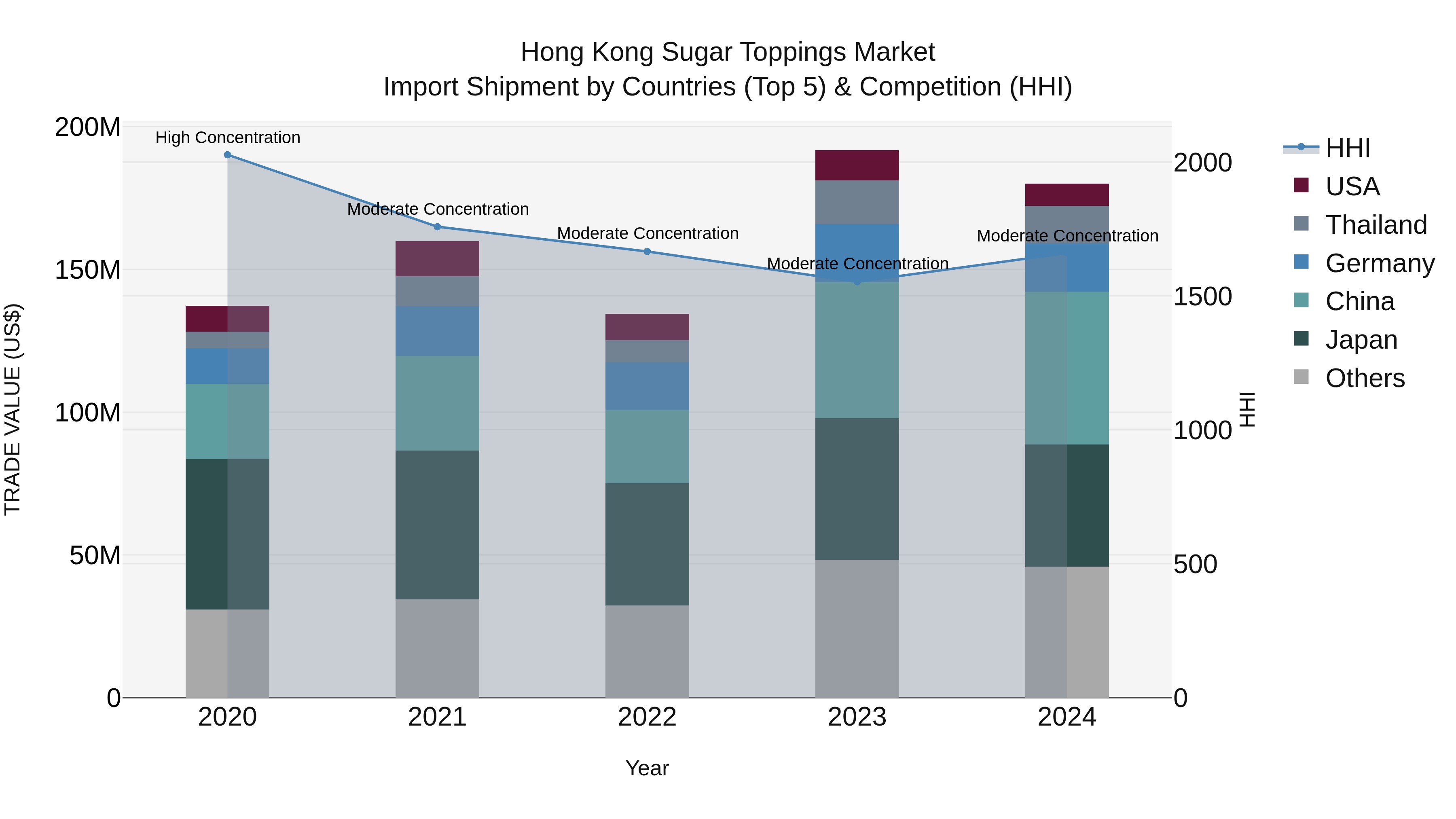 Hong Kong Sugar Toppings Market Top 5 Importing Countries and Market Competition (HHI) Analysis