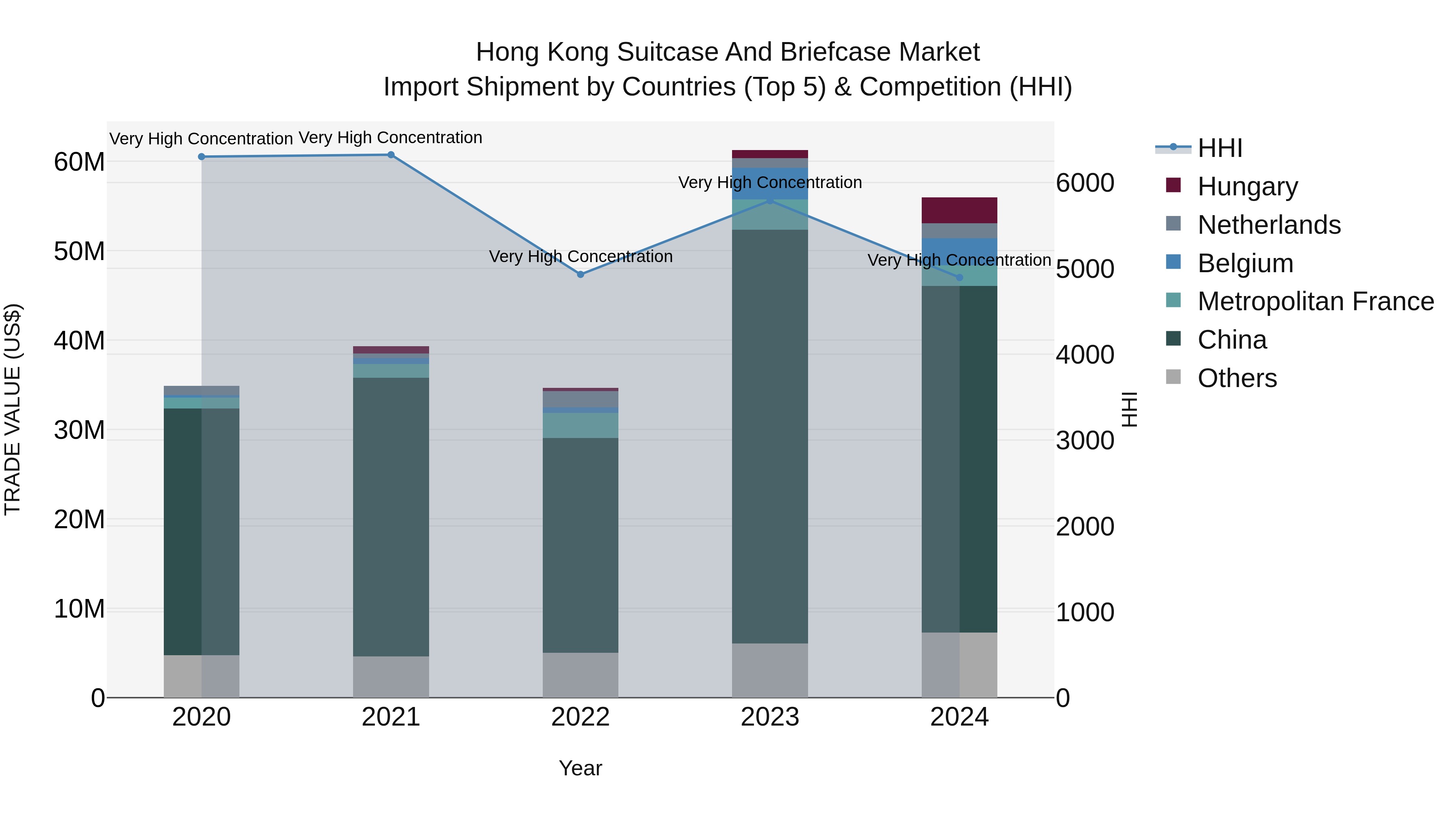 Hong Kong Suitcase and Briefcase Market Top 5 Importing Countries and Market Competition (HHI) Analysis