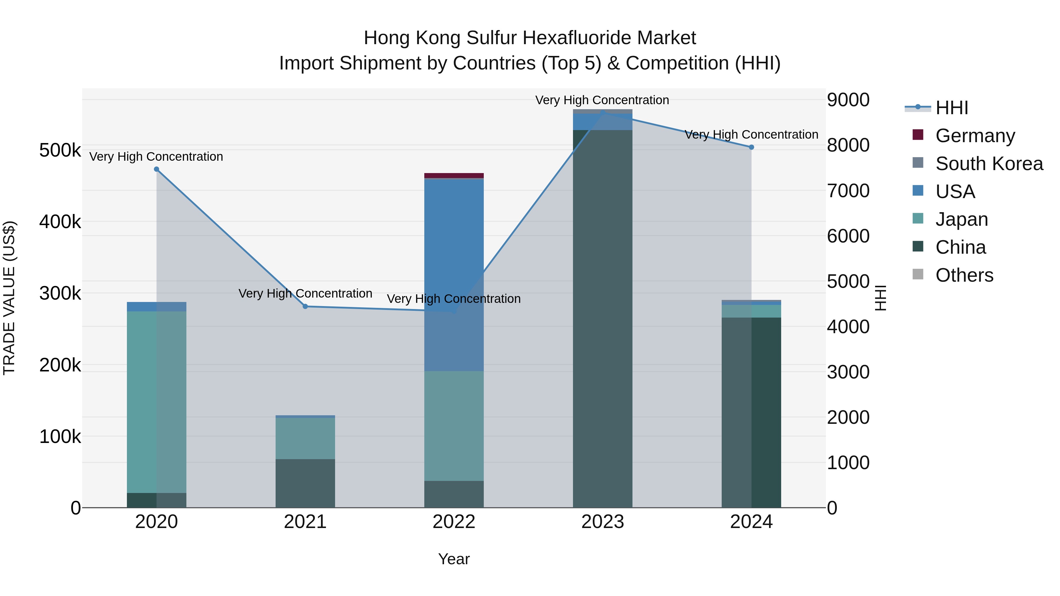Hong Kong Sulfur Hexafluoride Market Top 5 Importing Countries and Market Competition (HHI) Analysis