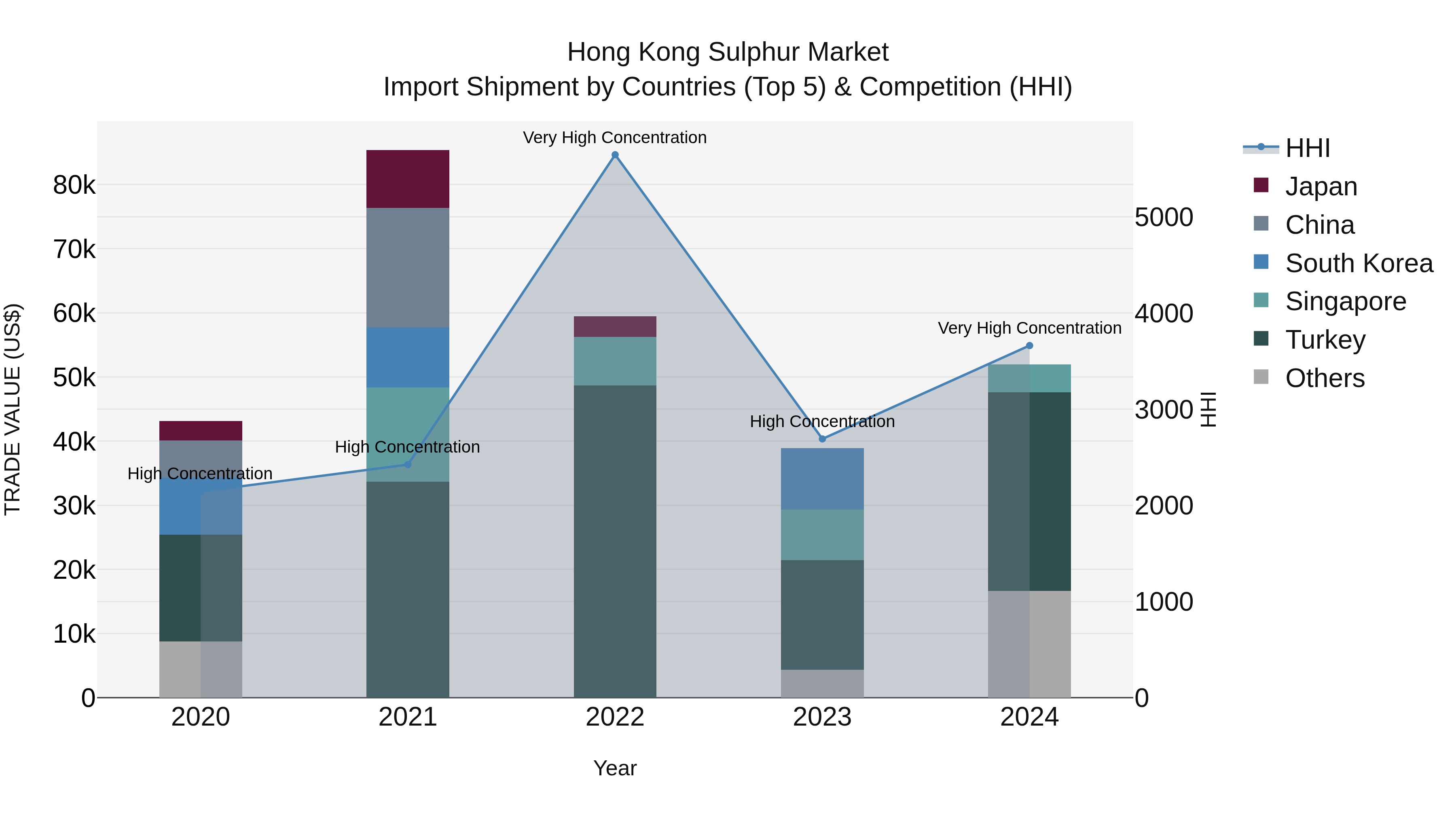Hong Kong Sulphur Market Top 5 Importing Countries and Market Competition (HHI) Analysis