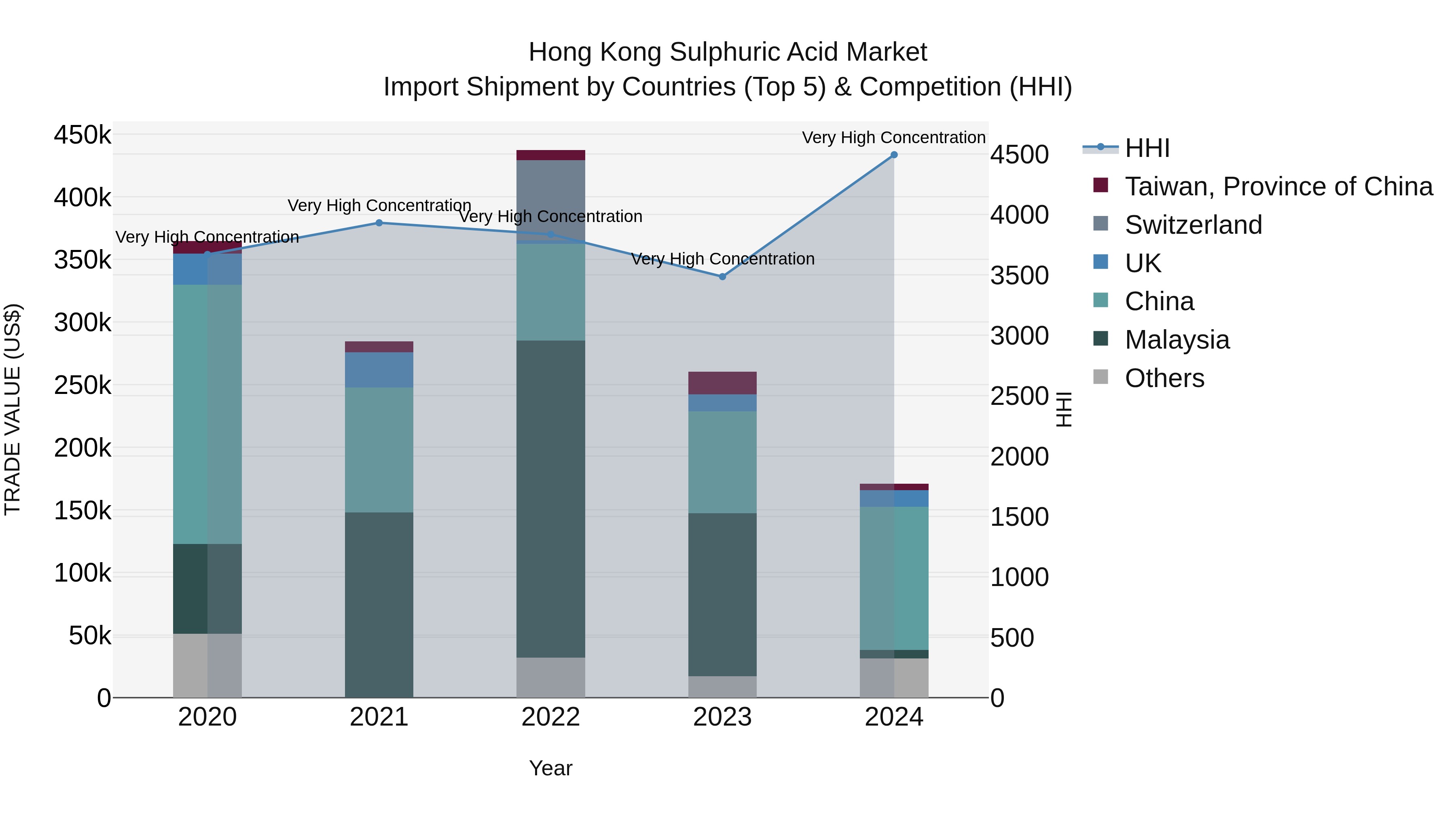 Hong Kong Sulphuric Acid Market Top 5 Importing Countries and Market Competition (HHI) Analysis