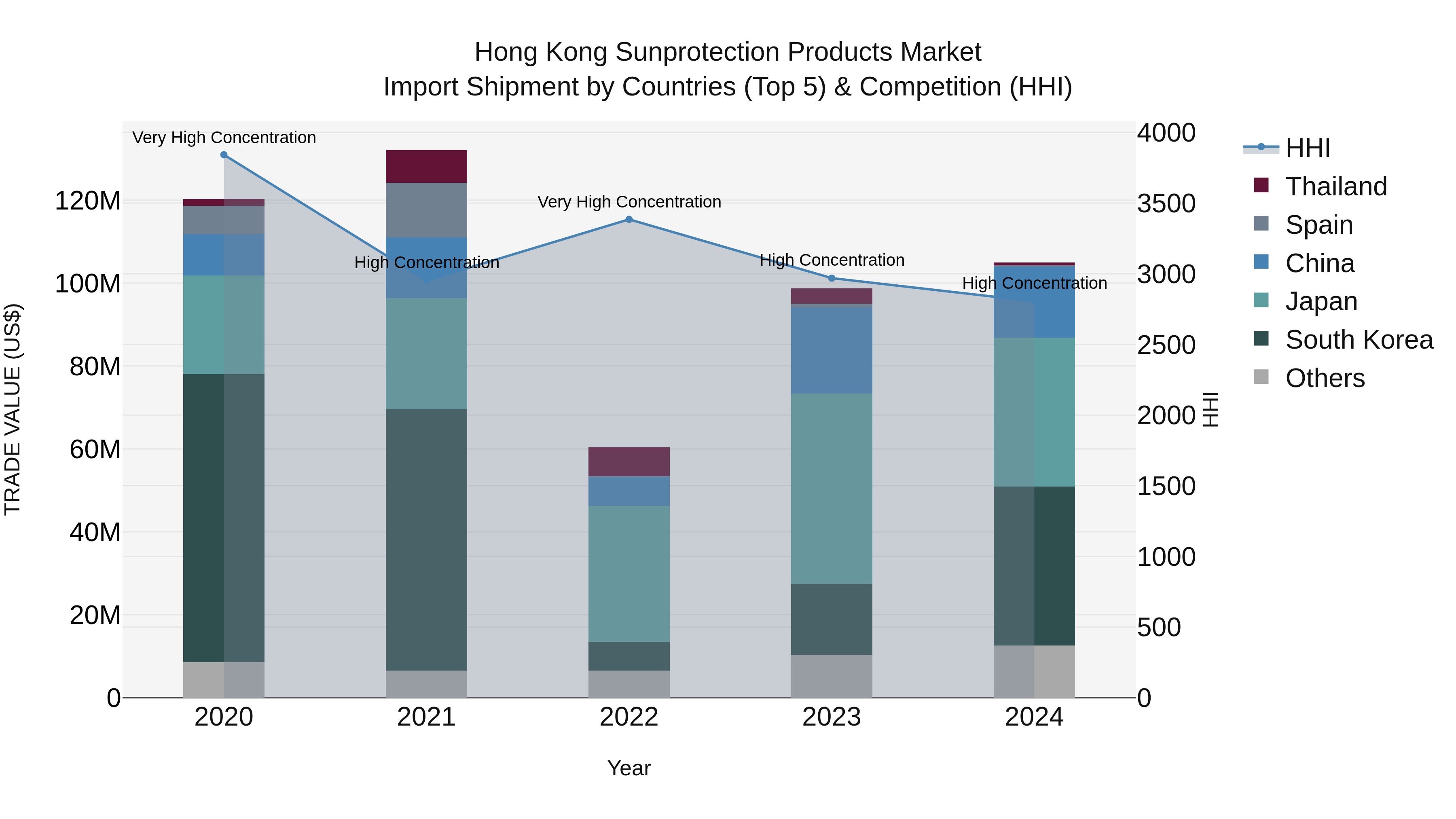 Hong Kong Sunprotection Products Market Top 5 Importing Countries and Market Competition (HHI) Analysis
