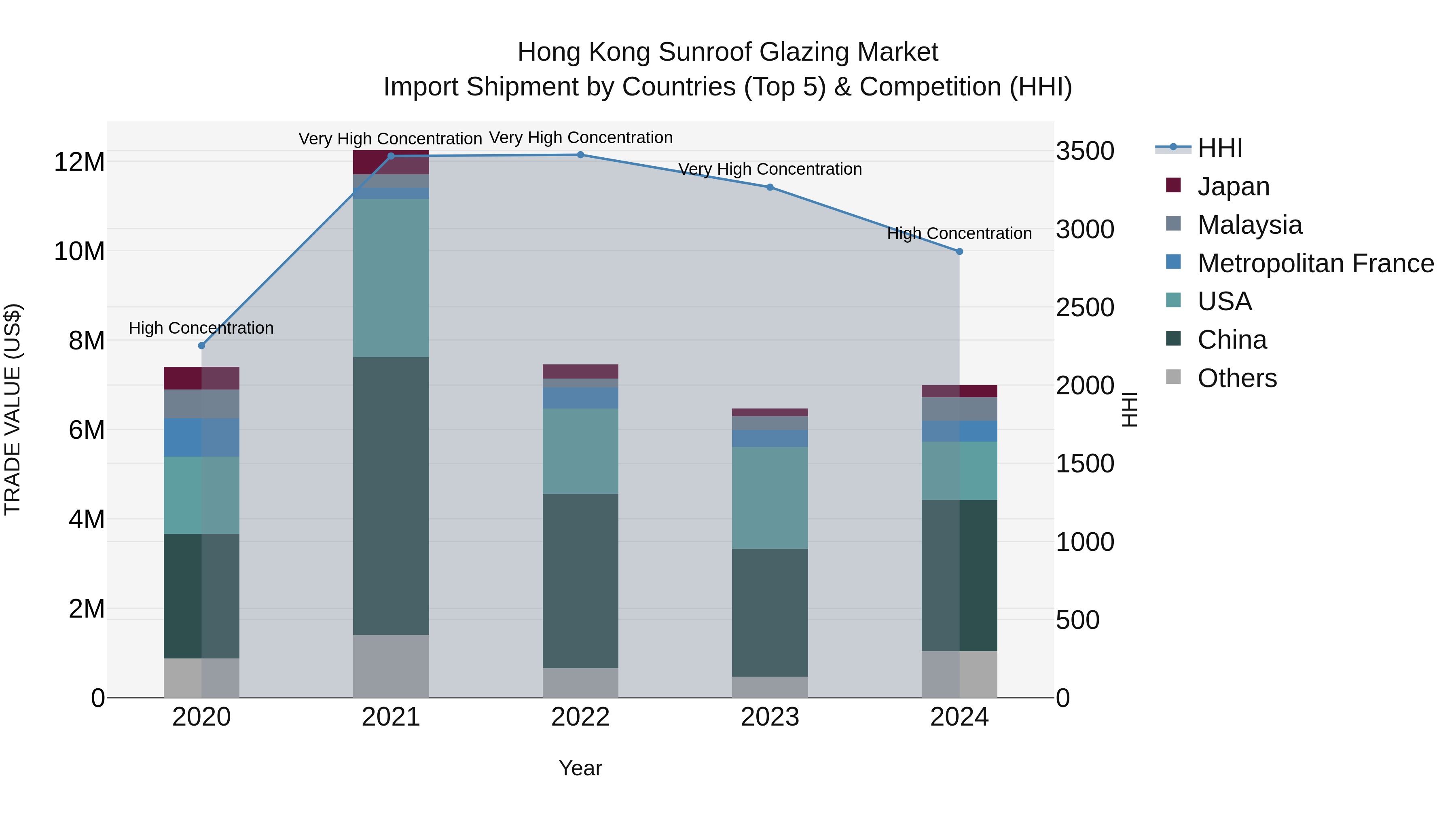 Hong Kong Sunroof Glazing Market Top 5 Importing Countries and Market Competition (HHI) Analysis