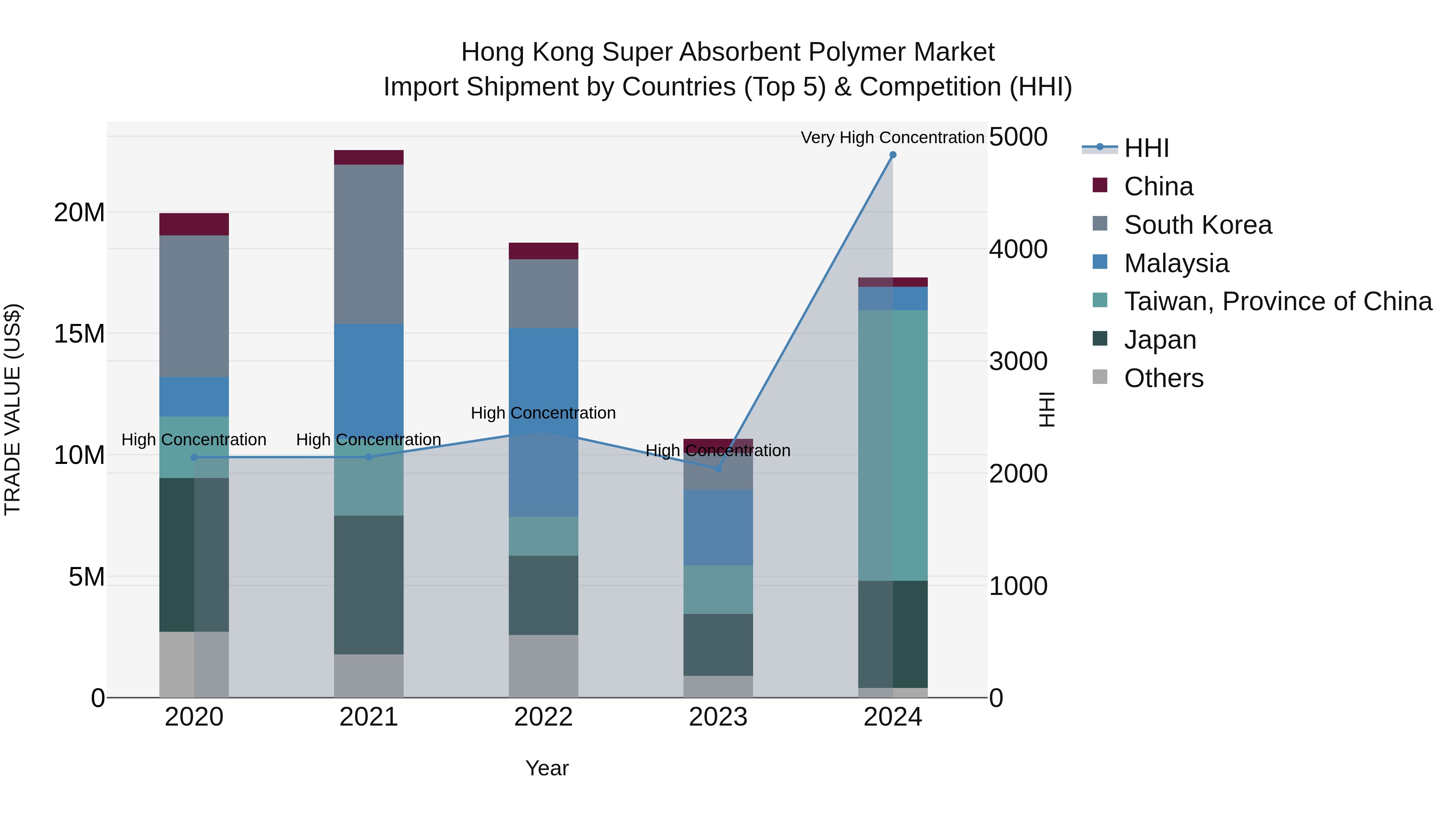 Hong Kong Super Absorbent Polymer Market Top 5 Importing Countries and Market Competition (HHI) Analysis