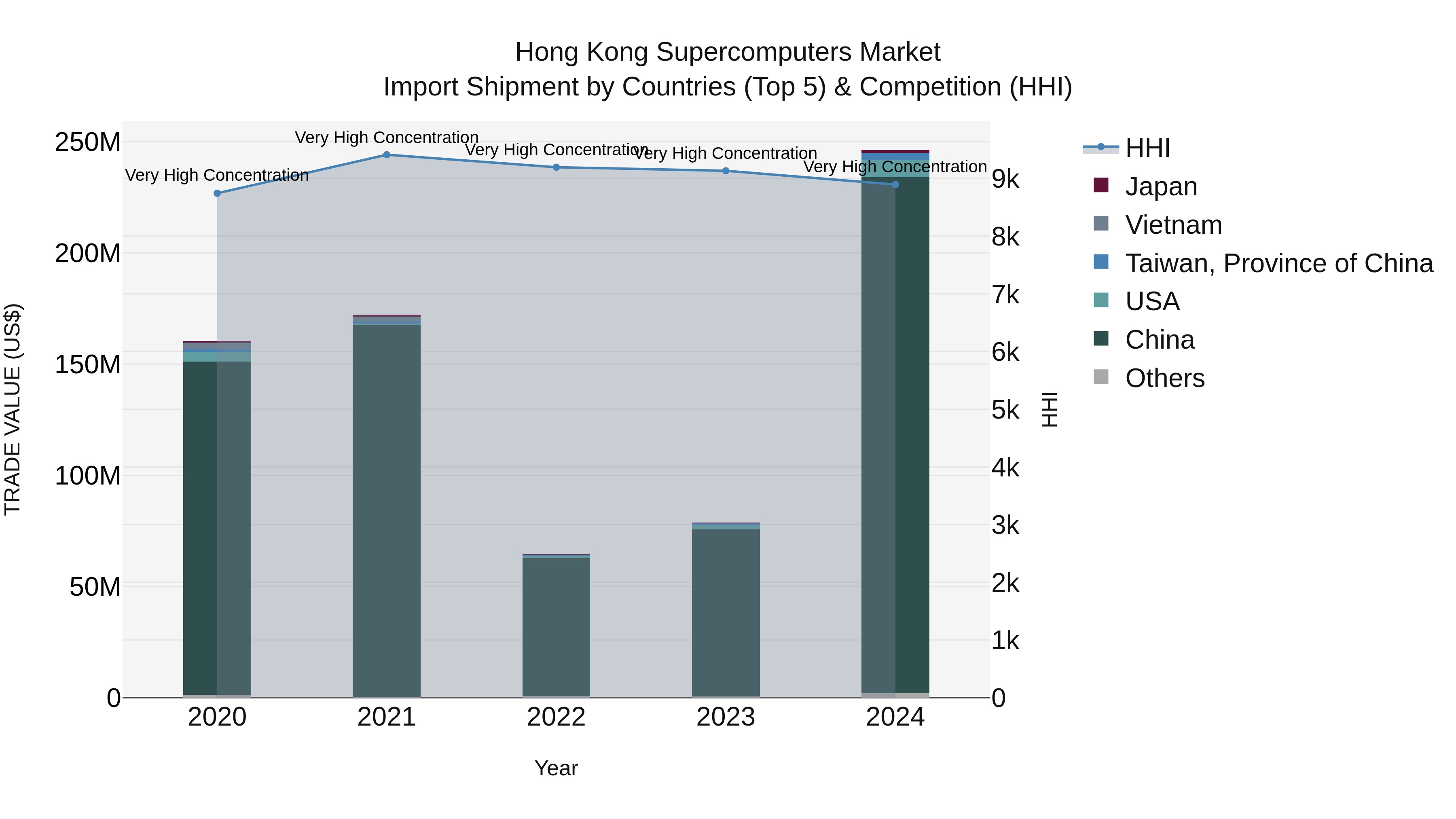 Hong Kong Supercomputers Market Top 5 Importing Countries and Market Competition (HHI) Analysis
