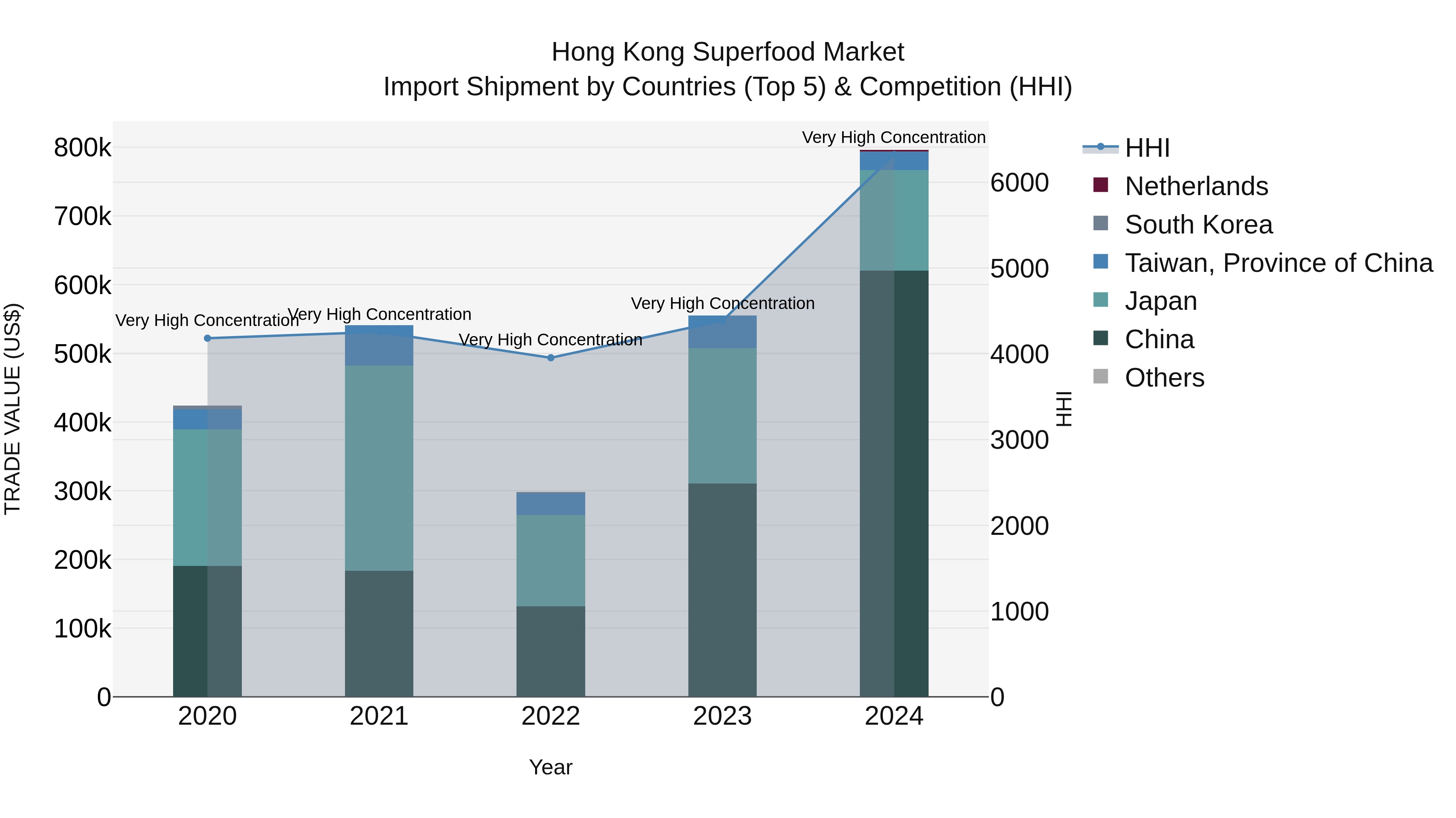 Hong Kong Superfood Market Top 5 Importing Countries and Market Competition (HHI) Analysis