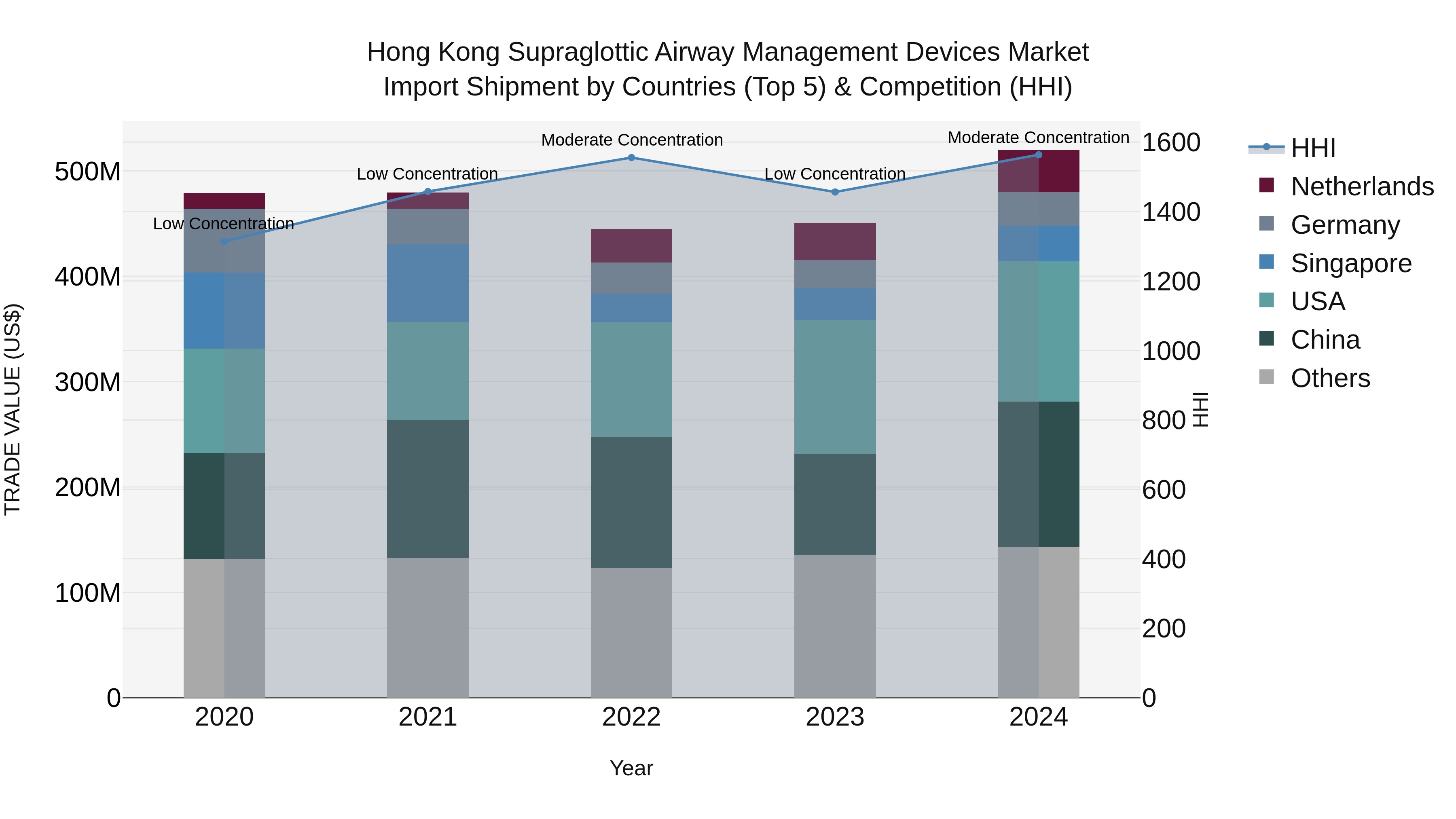 Hong Kong Supraglottic Airway Management Devices Market Top 5 Importing Countries and Market Competition (HHI) Analysis