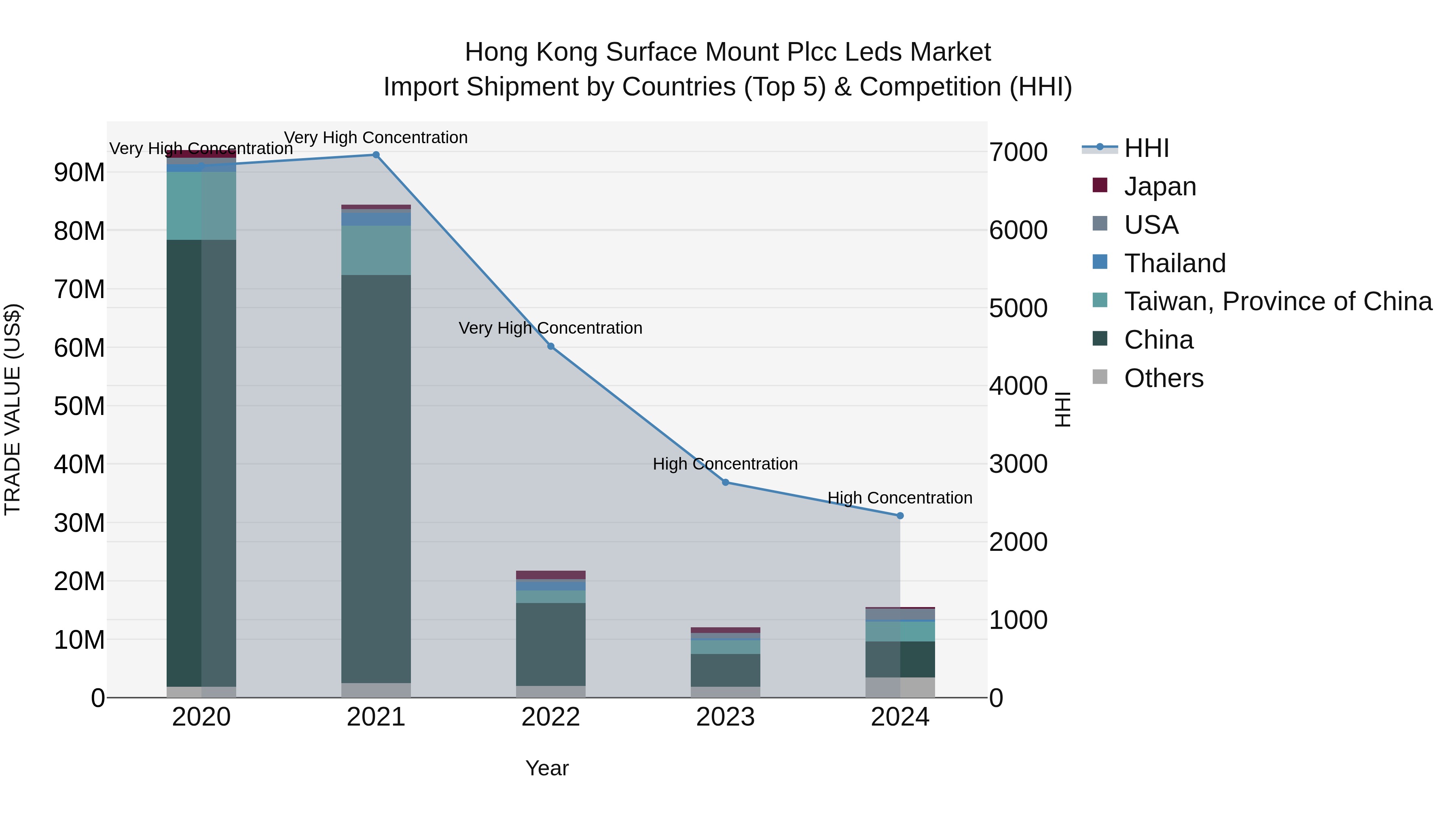 Hong Kong Surface Mount Plcc Leds Market Top 5 Importing Countries and Market Competition (HHI) Analysis
