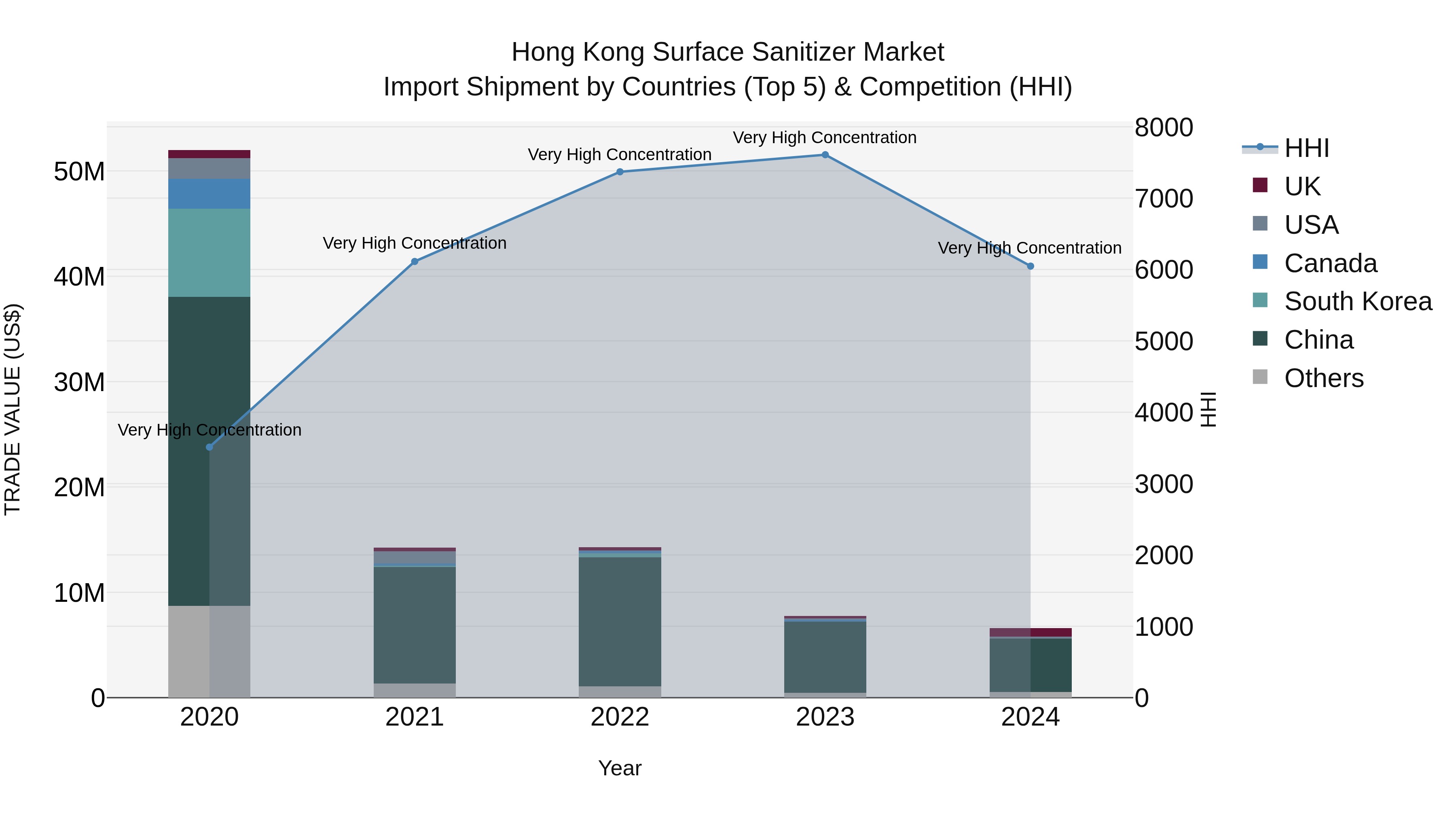 Hong Kong Surface Sanitizer Market Top 5 Importing Countries and Market Competition (HHI) Analysis