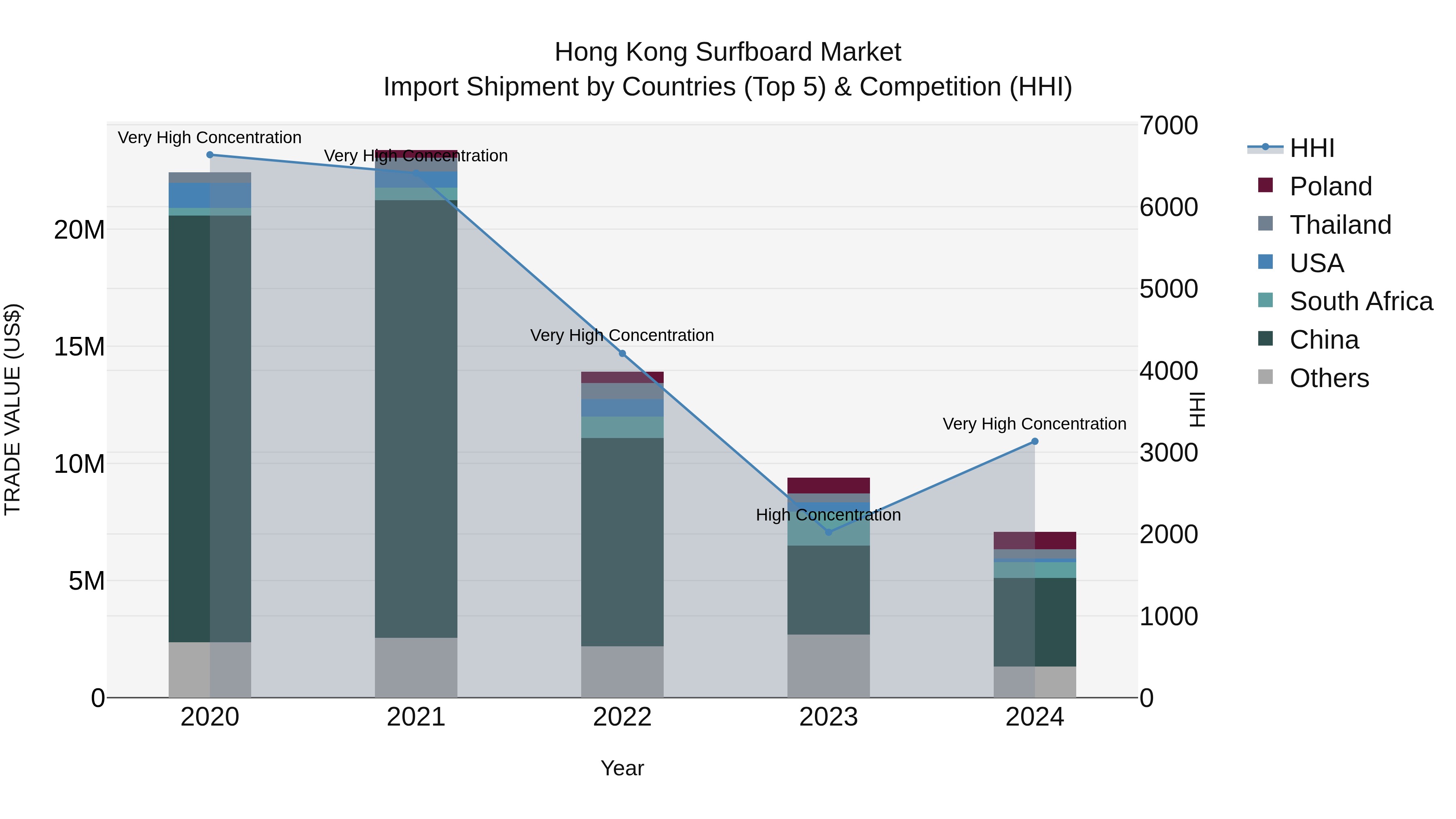 Hong Kong Surfboard Market Top 5 Importing Countries and Market Competition (HHI) Analysis
