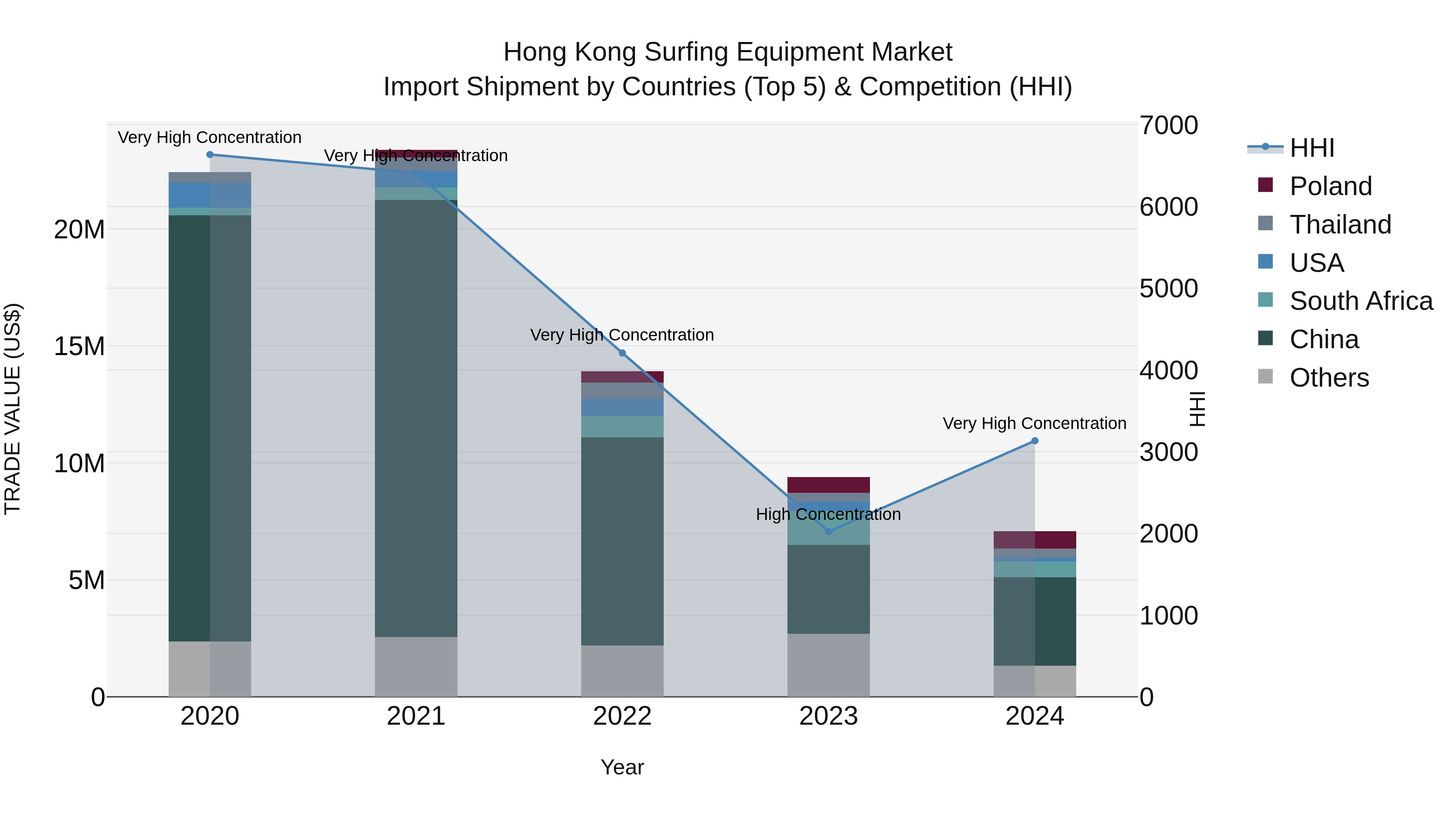 Hong Kong Surfing Equipment Market Top 5 Importing Countries and Market Competition (HHI) Analysis