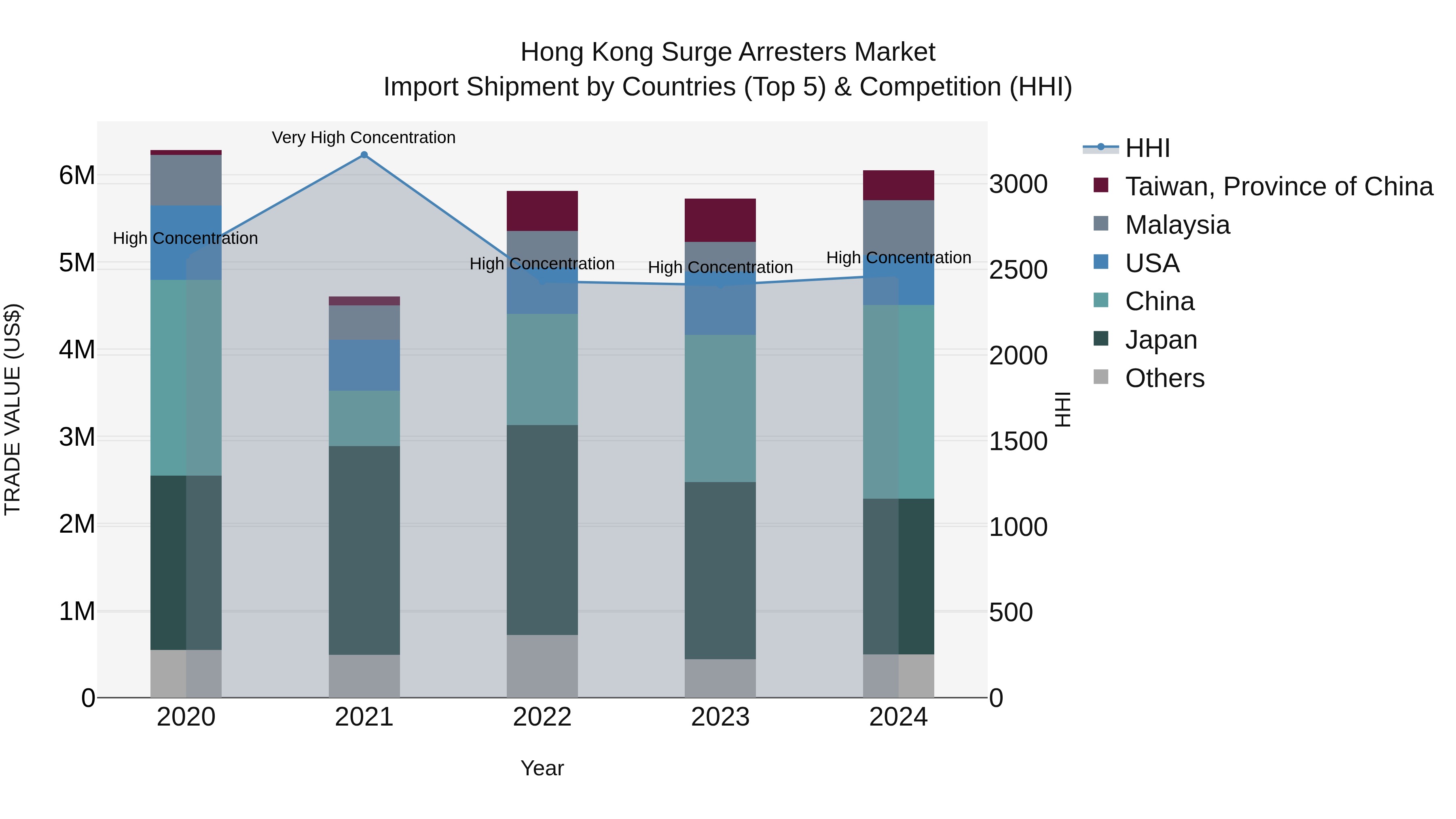 Hong Kong Surge Arresters Market Top 5 Importing Countries and Market Competition (HHI) Analysis