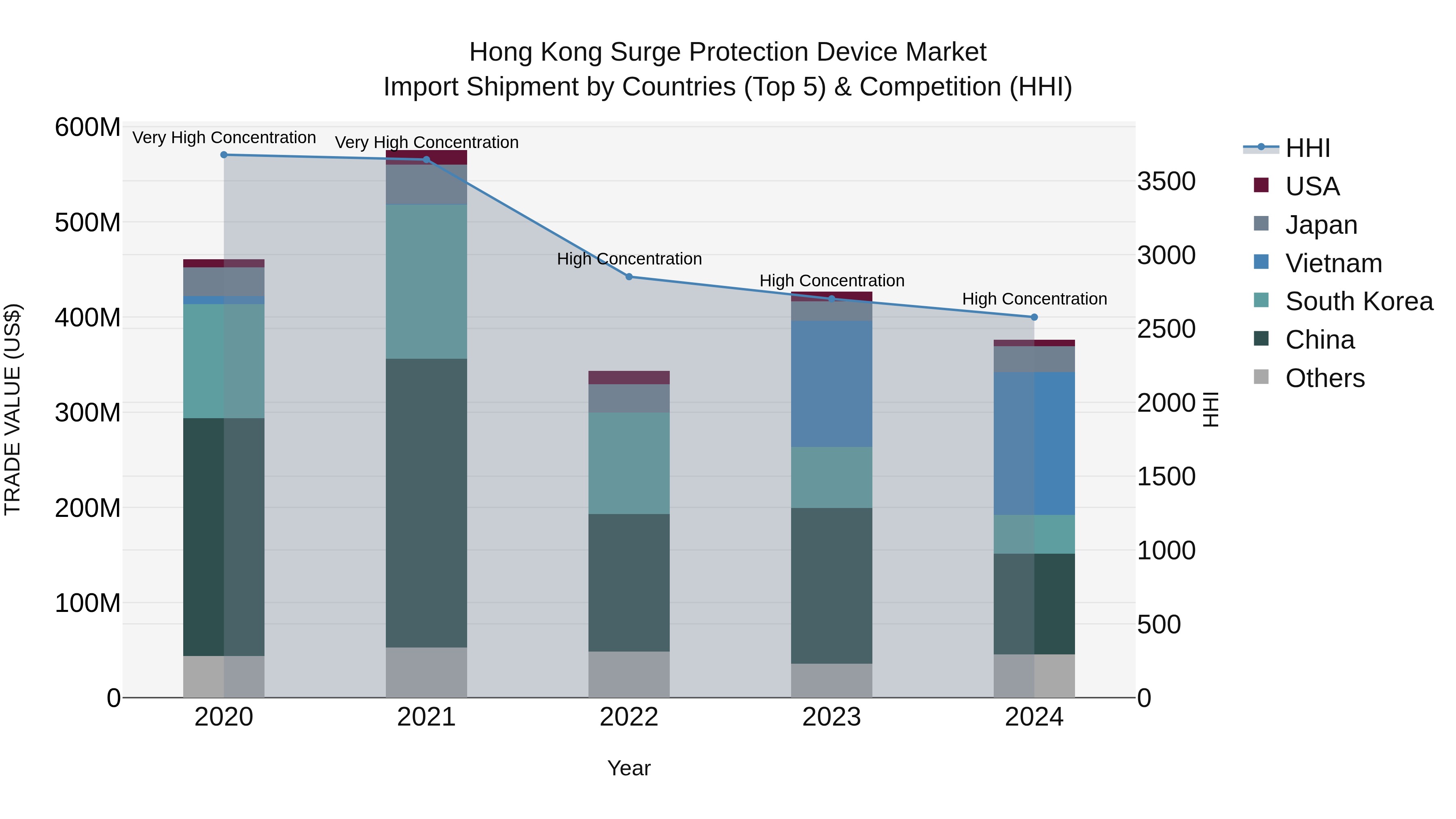 Hong Kong Surge Protection Device Market Top 5 Importing Countries and Market Competition (HHI) Analysis