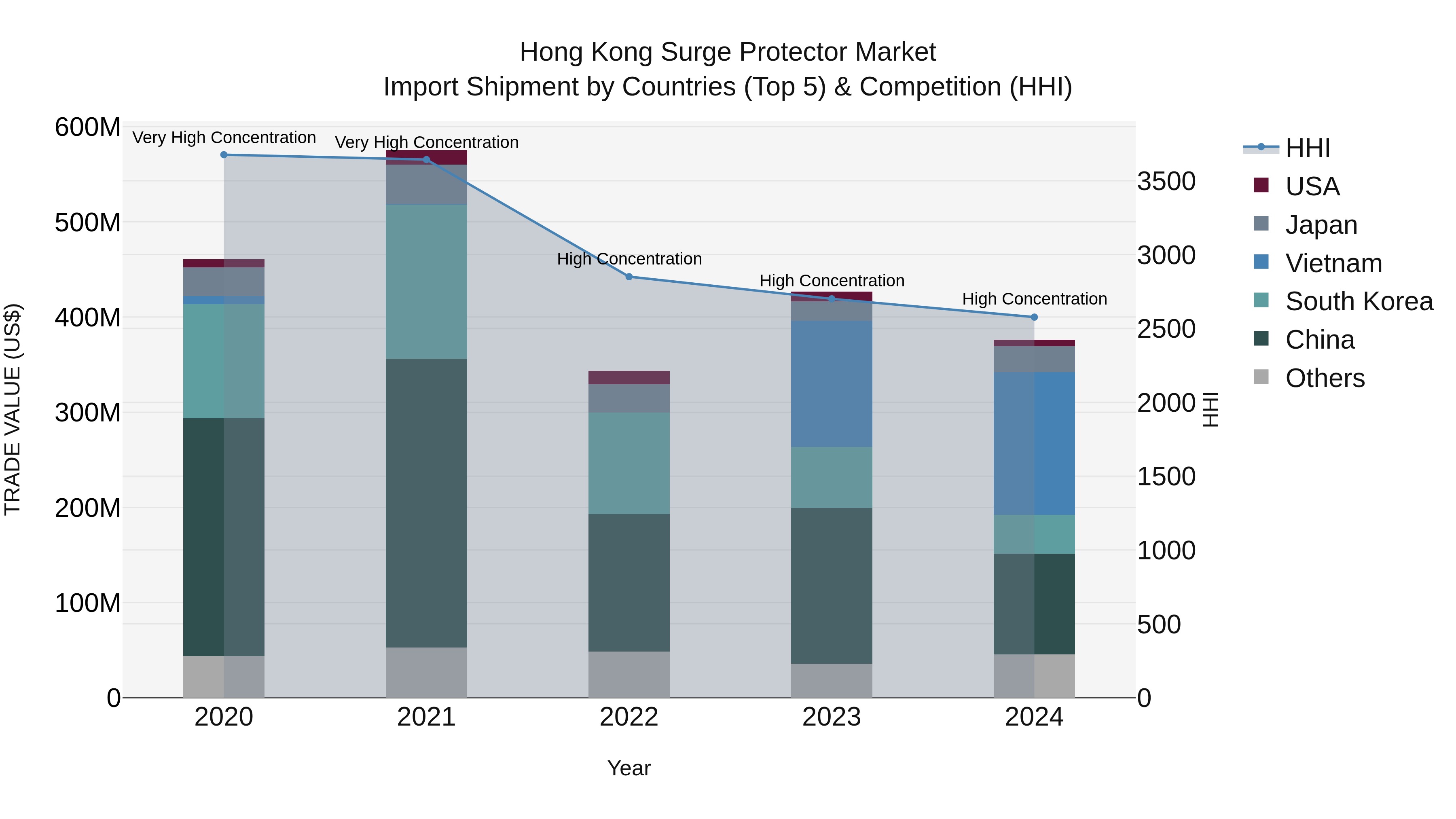 Hong Kong Surge Protector Market Top 5 Importing Countries and Market Competition (HHI) Analysis