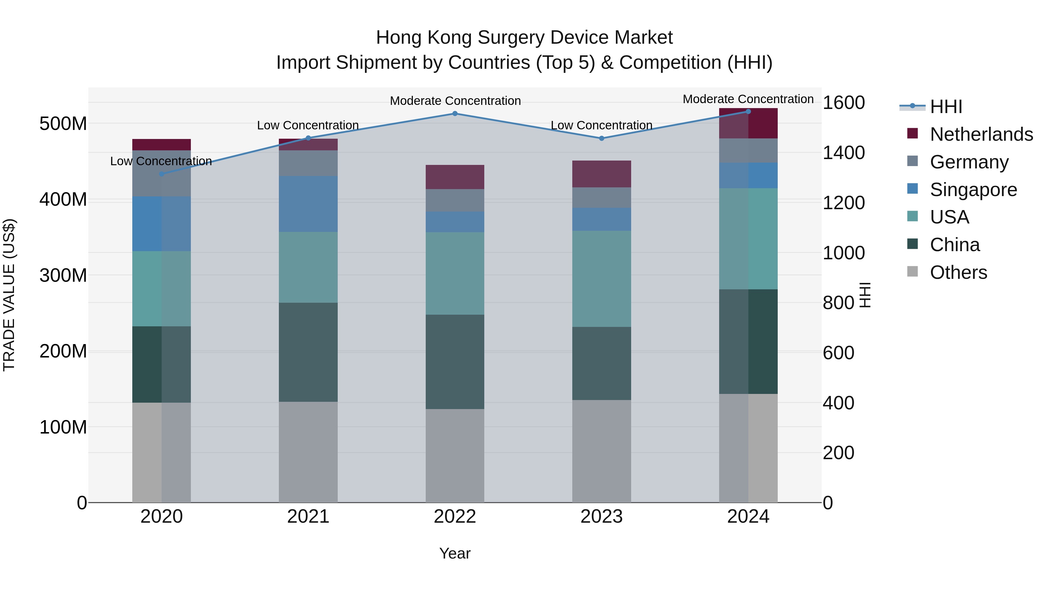 Hong Kong Surgery Device Market Top 5 Importing Countries and Market Competition (HHI) Analysis