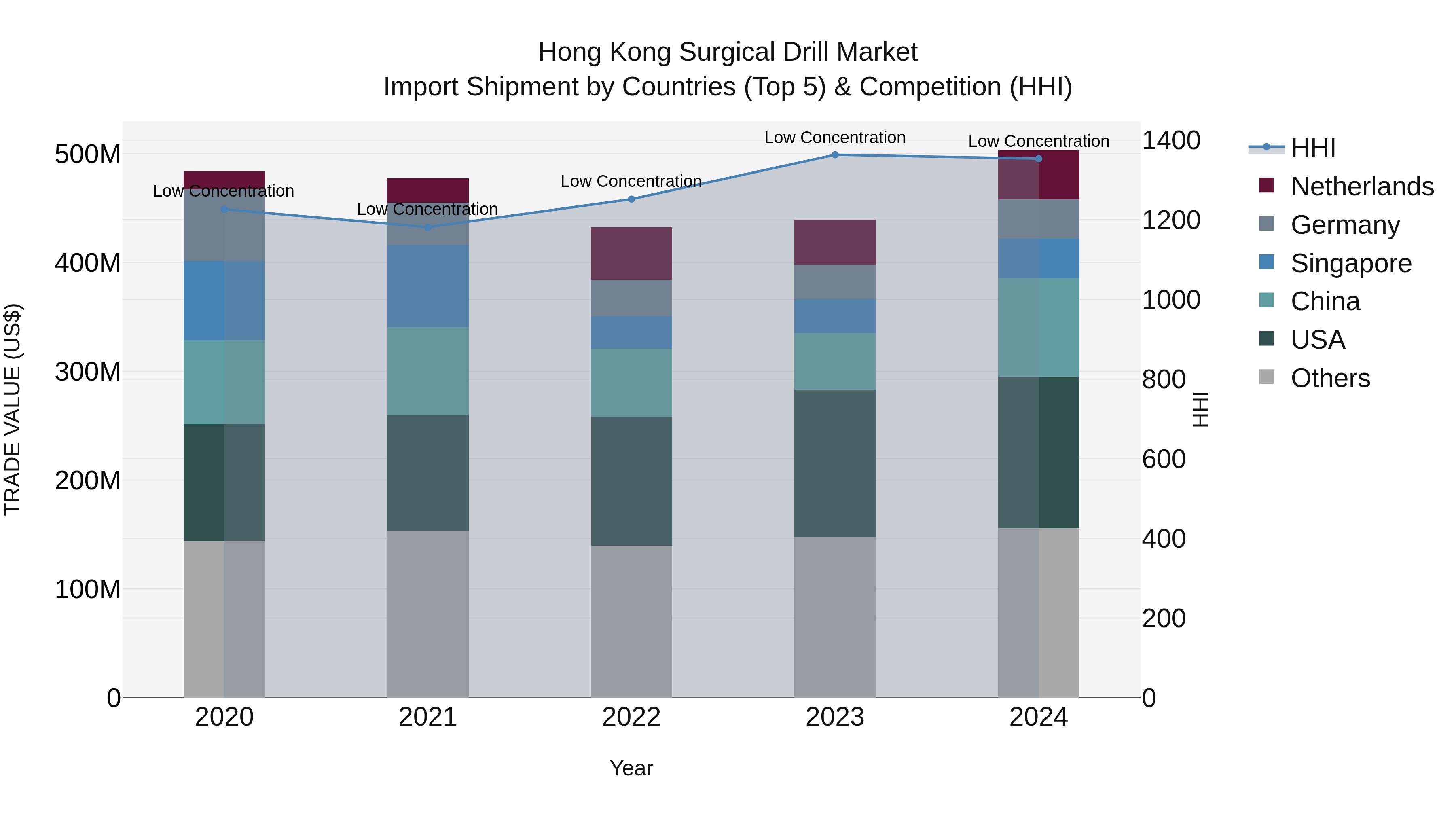 Hong Kong Surgical Drill Market Top 5 Importing Countries and Market Competition (HHI) Analysis