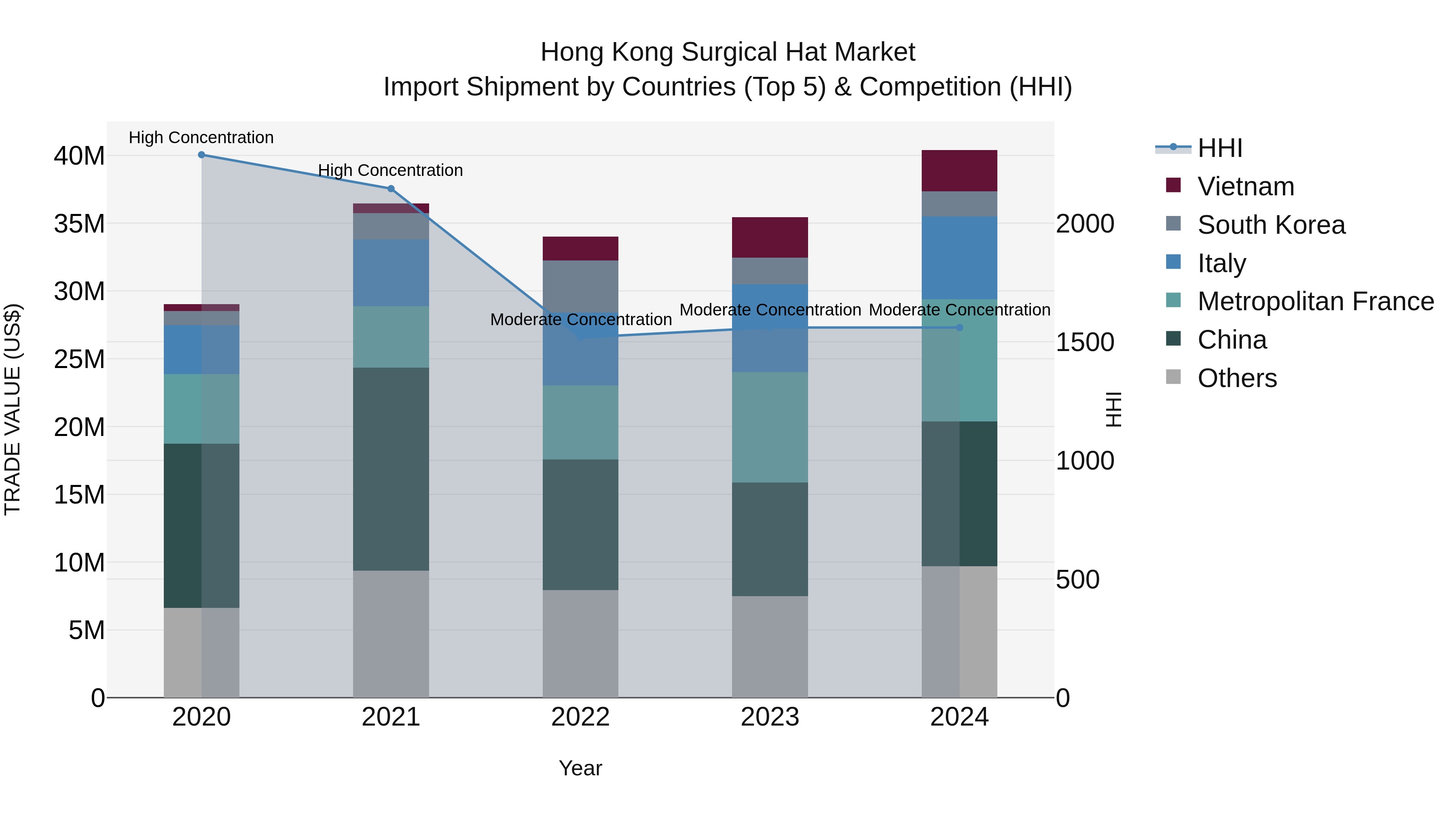 Hong Kong Surgical Hat Market Top 5 Importing Countries and Market Competition (HHI) Analysis