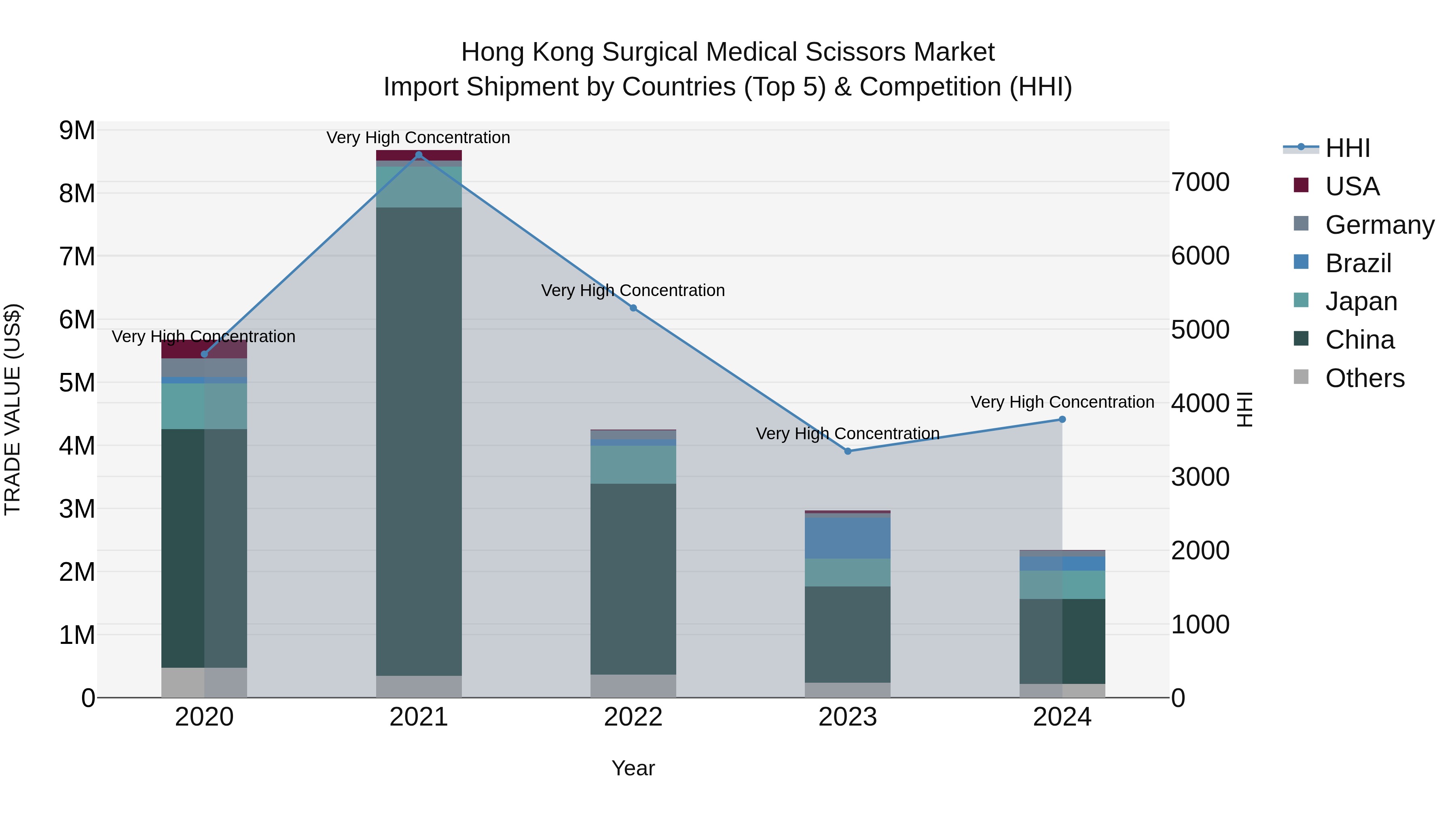 Hong Kong Surgical Medical Scissors Market Top 5 Importing Countries and Market Competition (HHI) Analysis