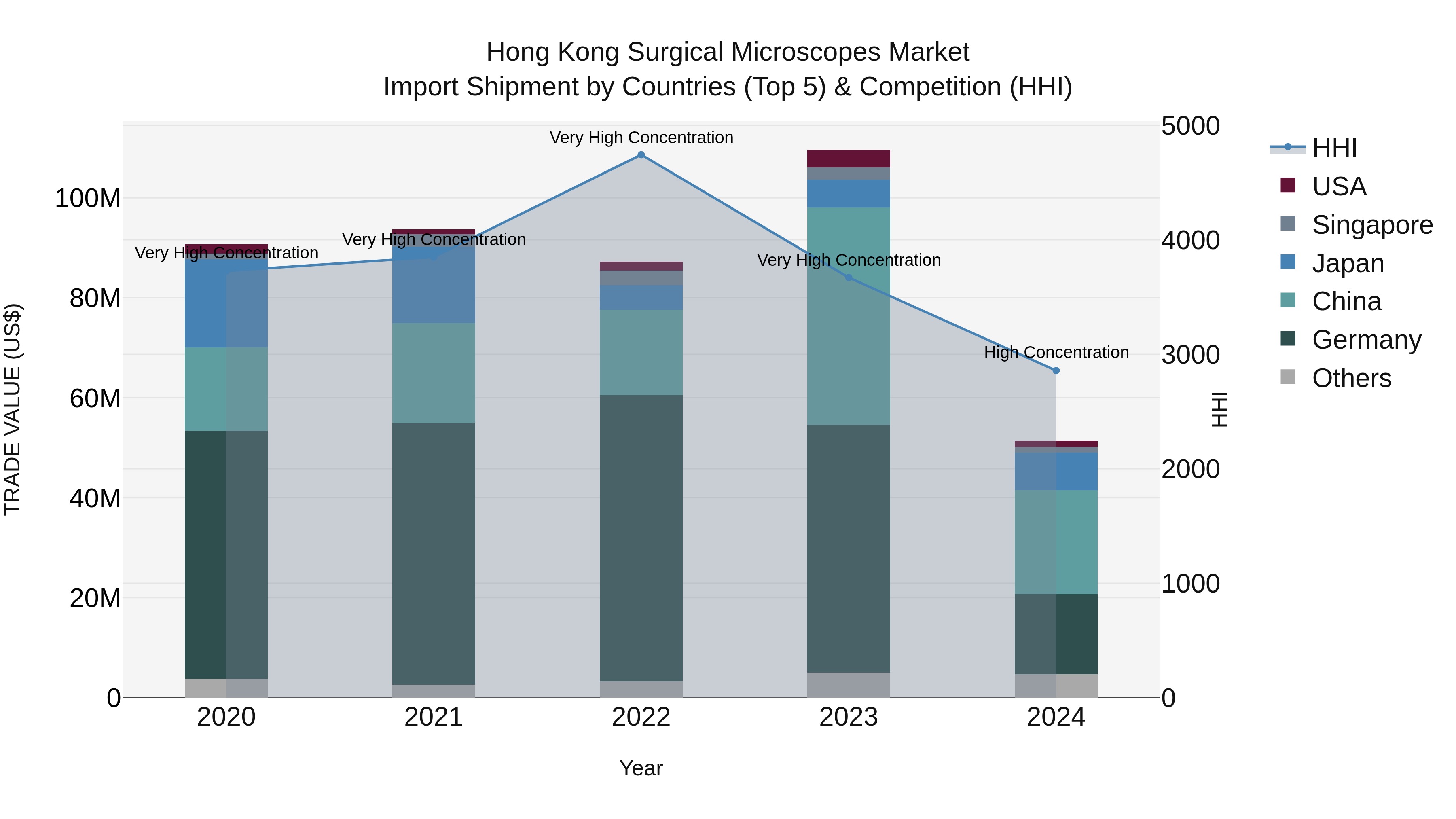 Hong Kong Surgical Microscopes Market Top 5 Importing Countries and Market Competition (HHI) Analysis