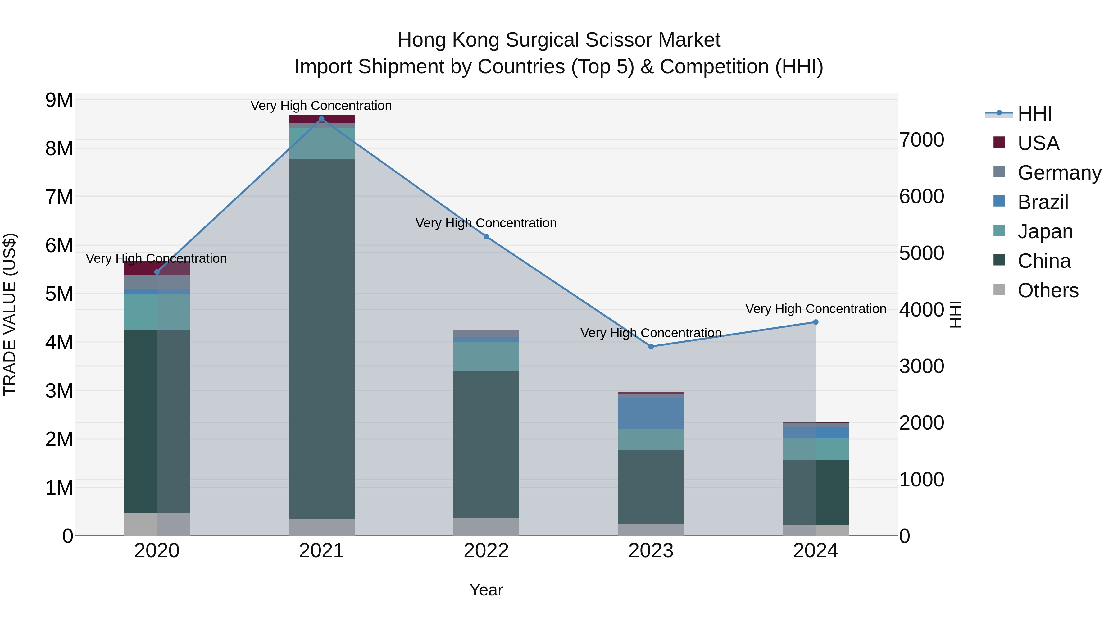 Hong Kong Surgical Scissor Market Top 5 Importing Countries and Market Competition (HHI) Analysis