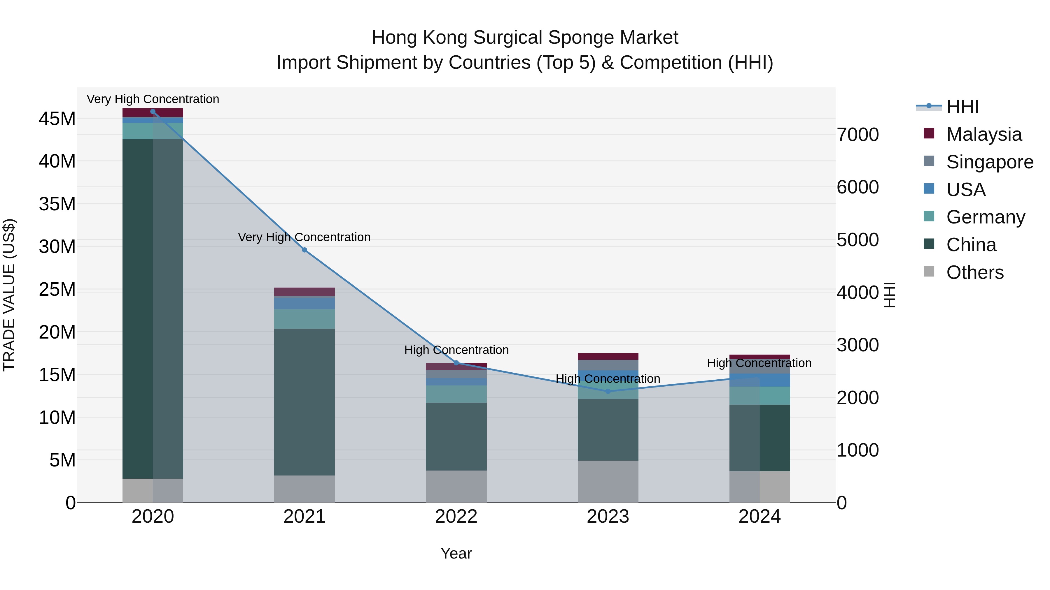 Hong Kong Surgical Sponge Market Top 5 Importing Countries and Market Competition (HHI) Analysis