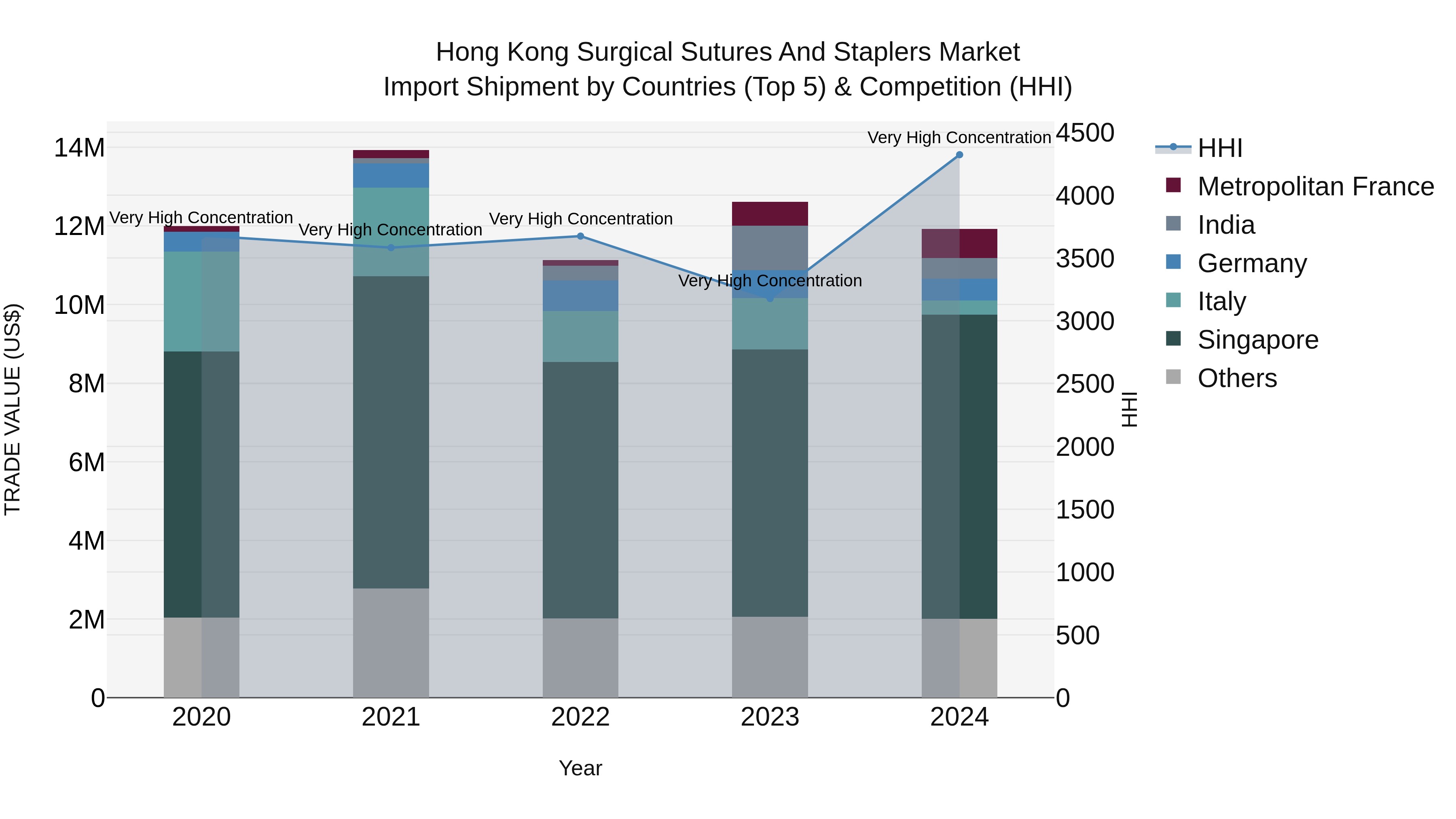 Hong Kong Surgical Sutures and Staplers Market Top 5 Importing Countries and Market Competition (HHI) Analysis