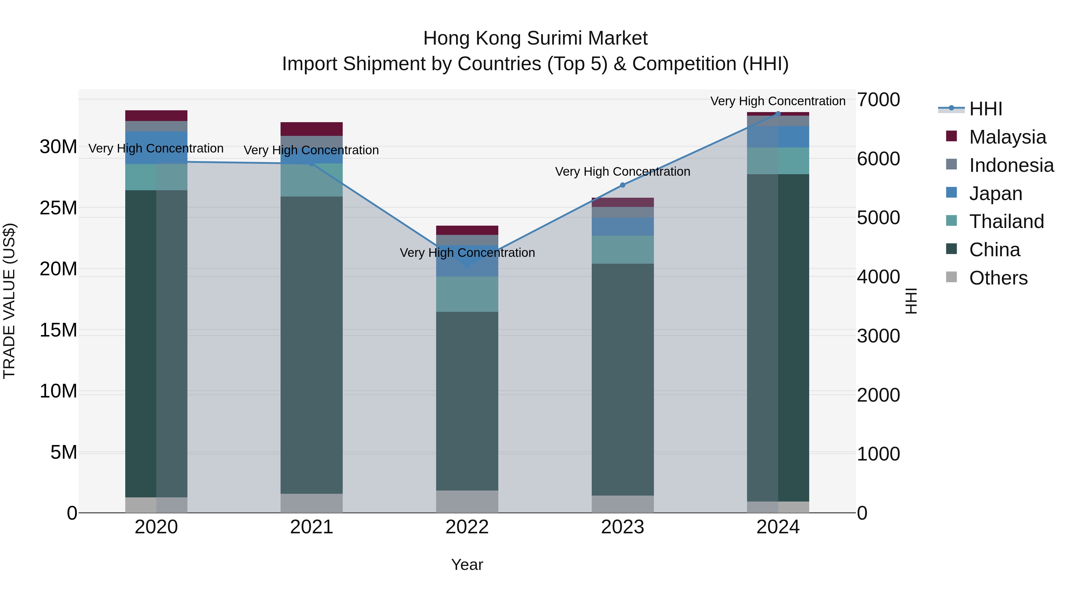 Hong Kong Surimi Market Top 5 Importing Countries and Market Competition (HHI) Analysis