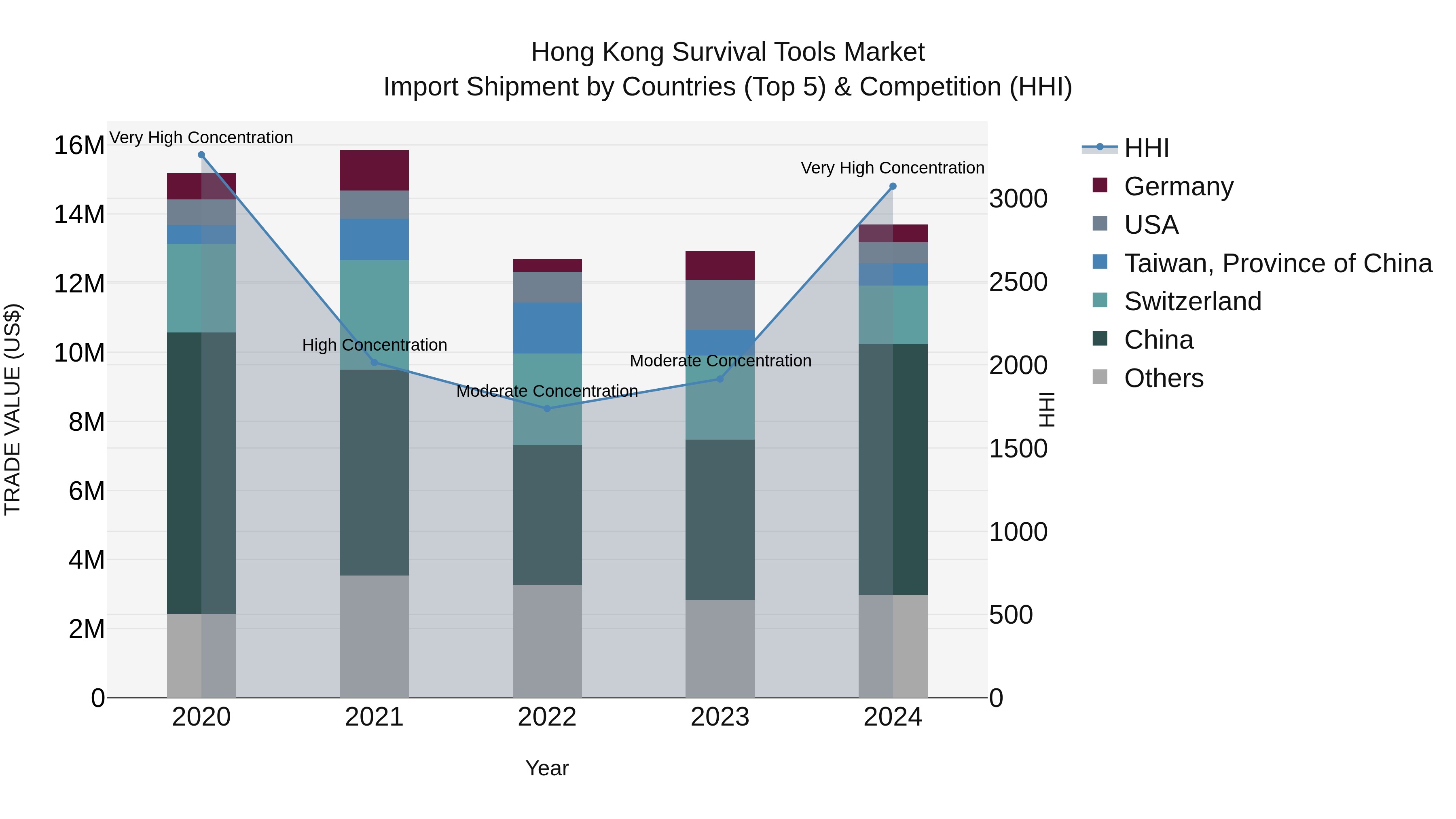 Hong Kong Survival Tools Market Top 5 Importing Countries and Market Competition (HHI) Analysis