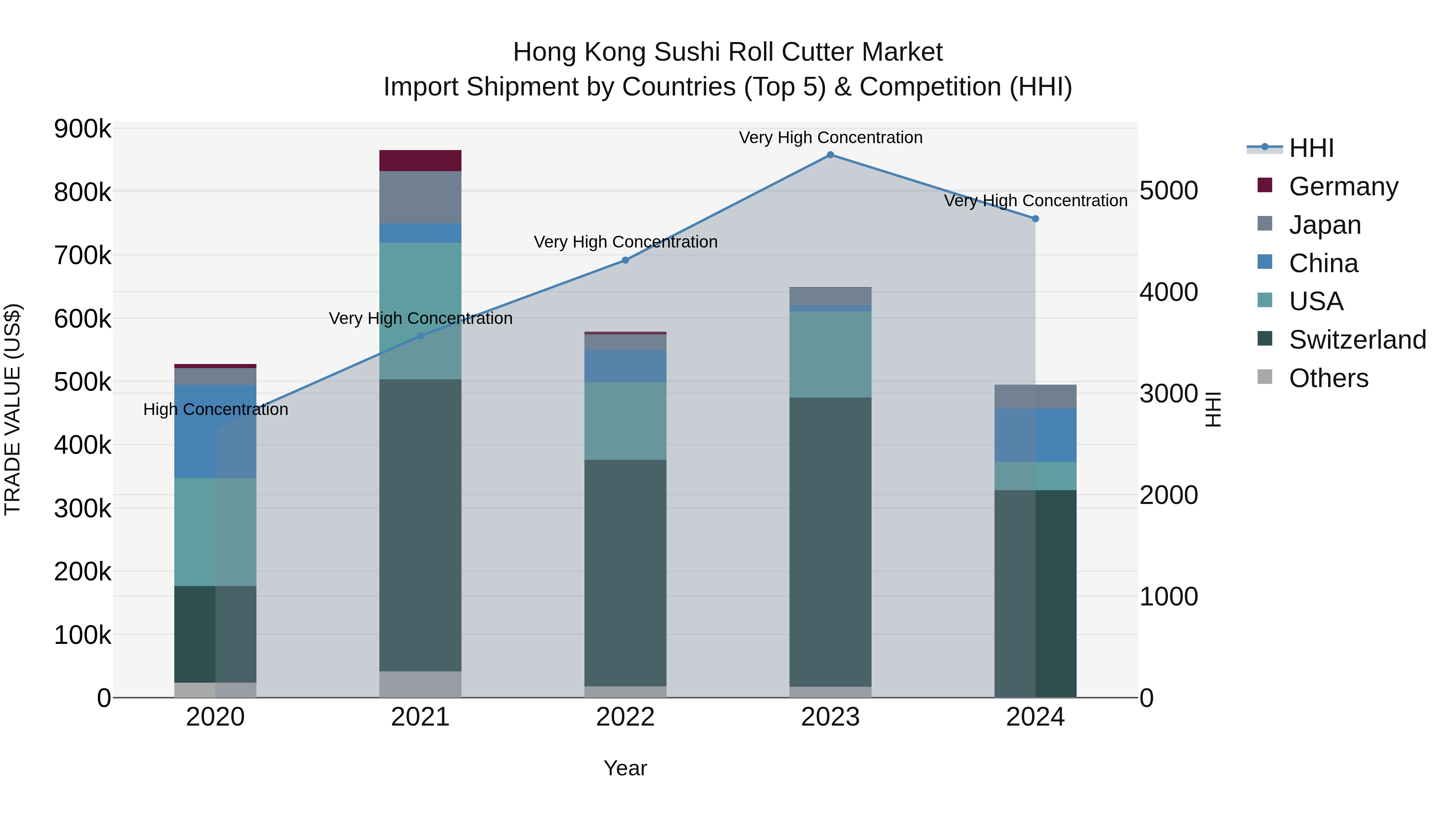 Hong Kong Sushi Roll Cutter Market Top 5 Importing Countries and Market Competition (HHI) Analysis