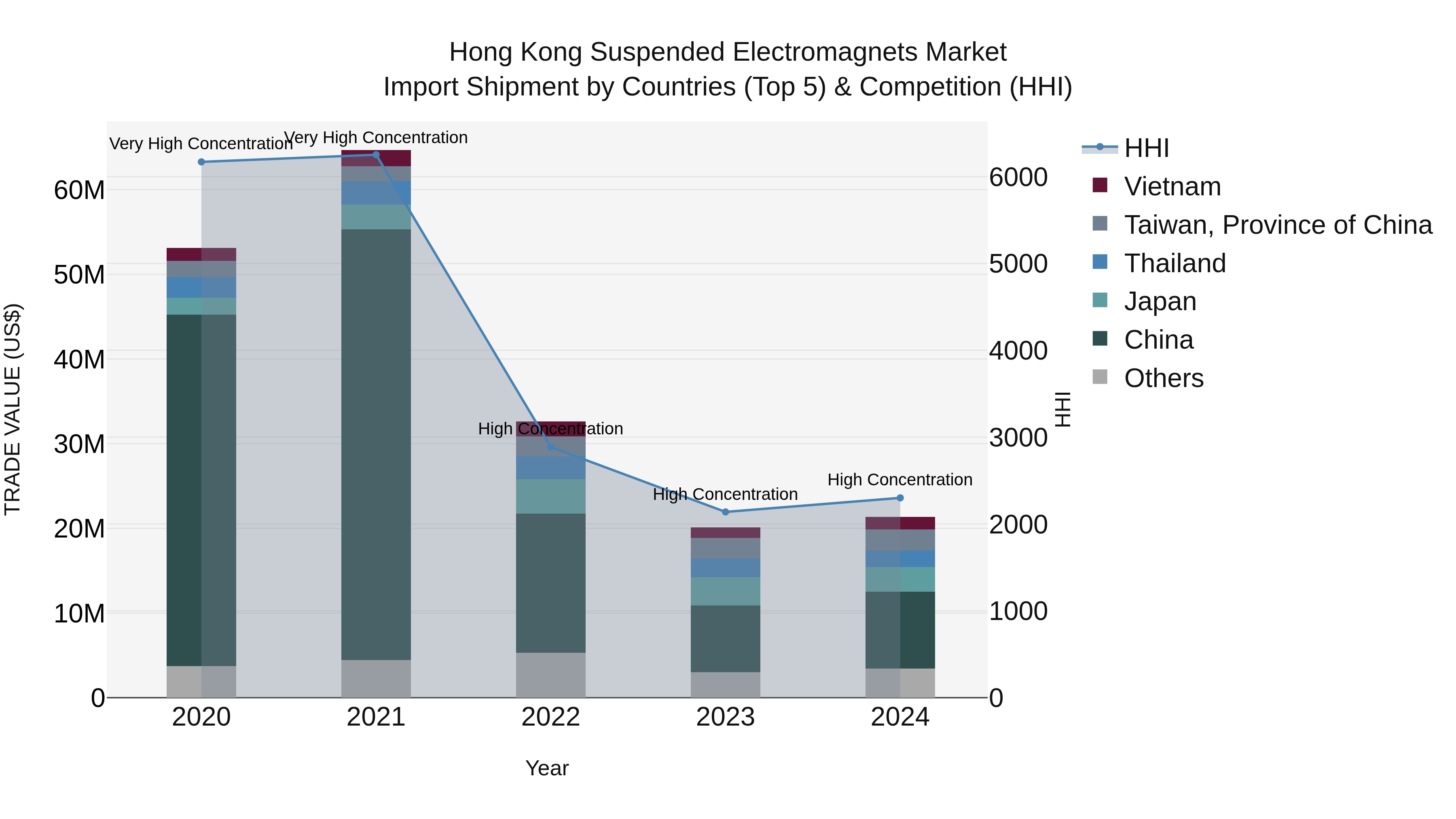 Hong Kong Suspended Electromagnets Market Top 5 Importing Countries and Market Competition (HHI) Analysis