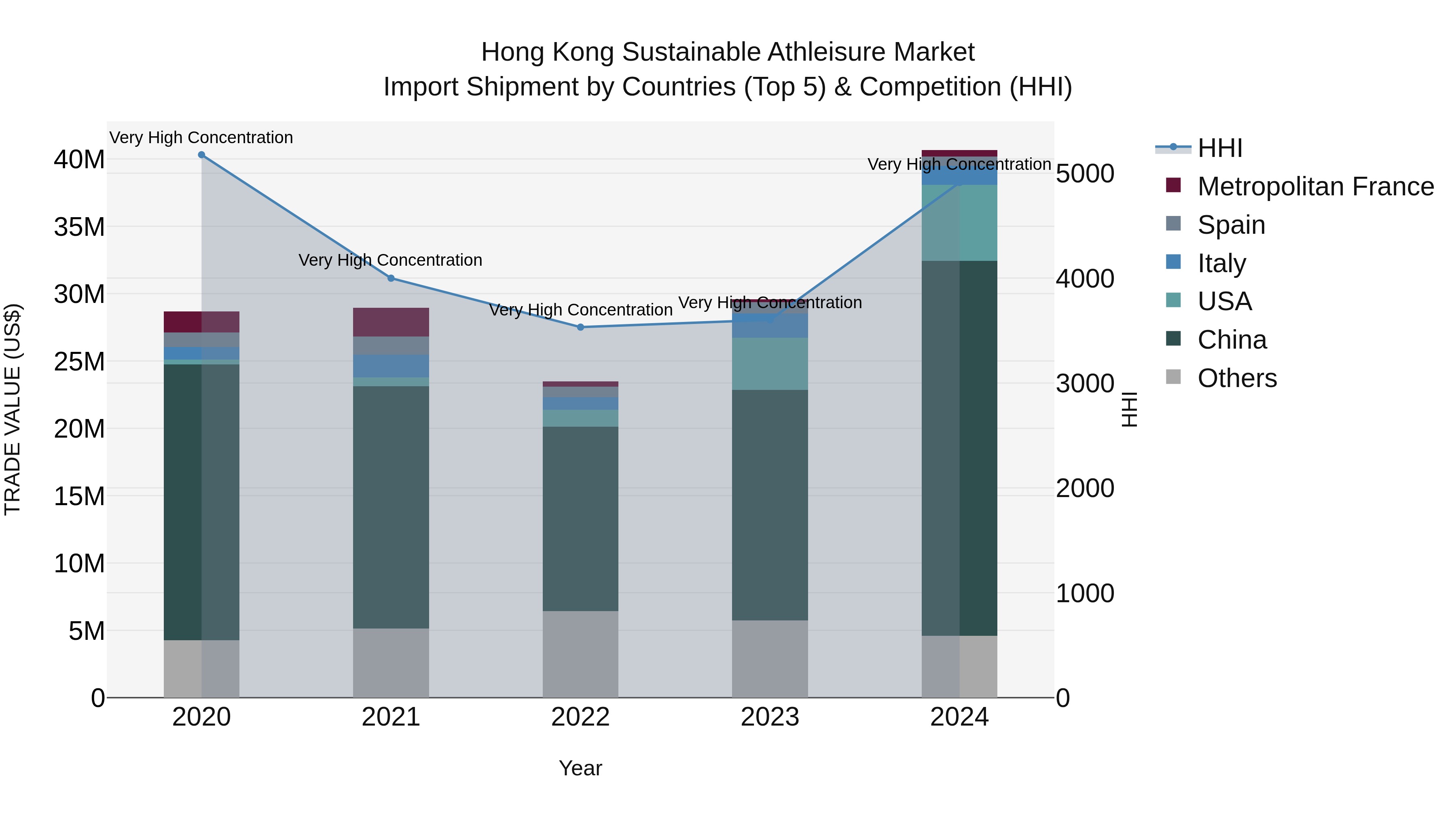 Hong Kong Sustainable Athleisure Market Top 5 Importing Countries and Market Competition (HHI) Analysis