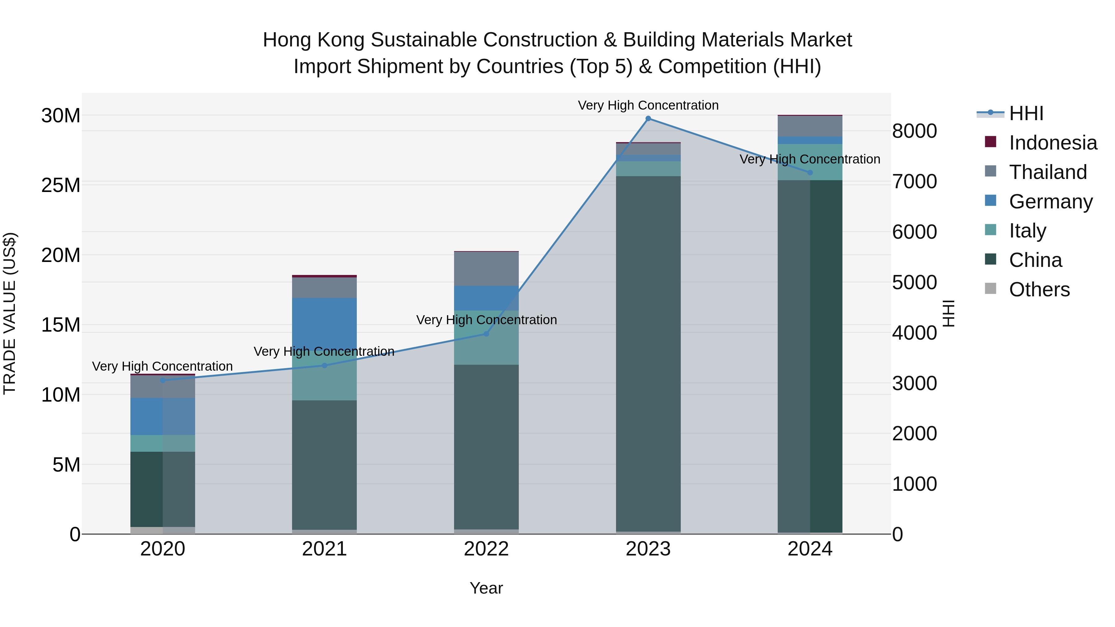 Hong Kong Sustainable Construction & Building Materials Market Top 5 Importing Countries and Market Competition (HHI) Analysis