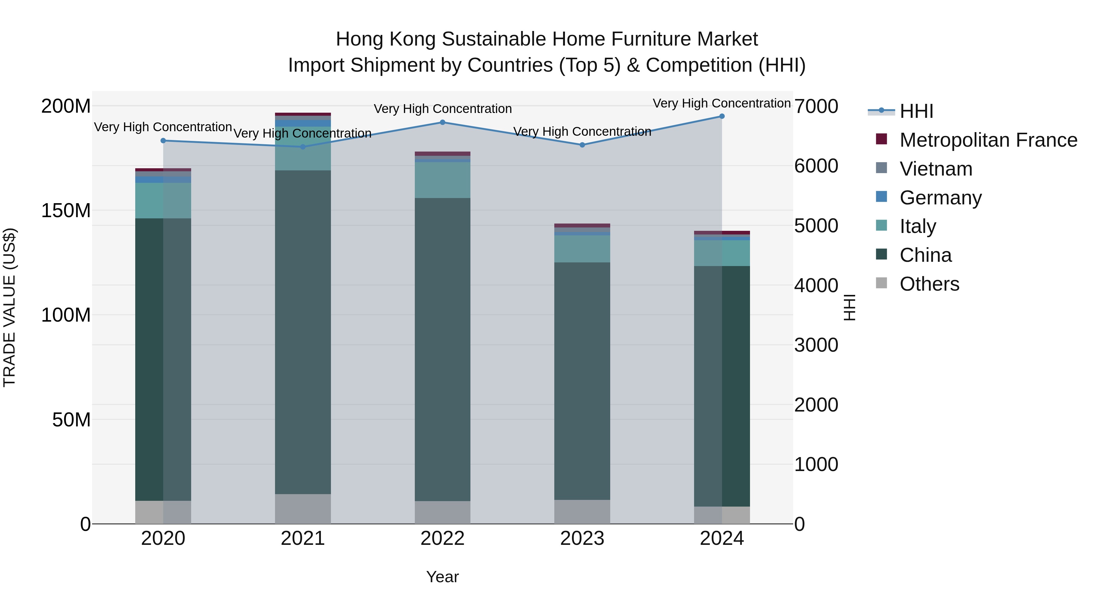 Hong Kong Sustainable Home Furniture Market Top 5 Importing Countries and Market Competition (HHI) Analysis