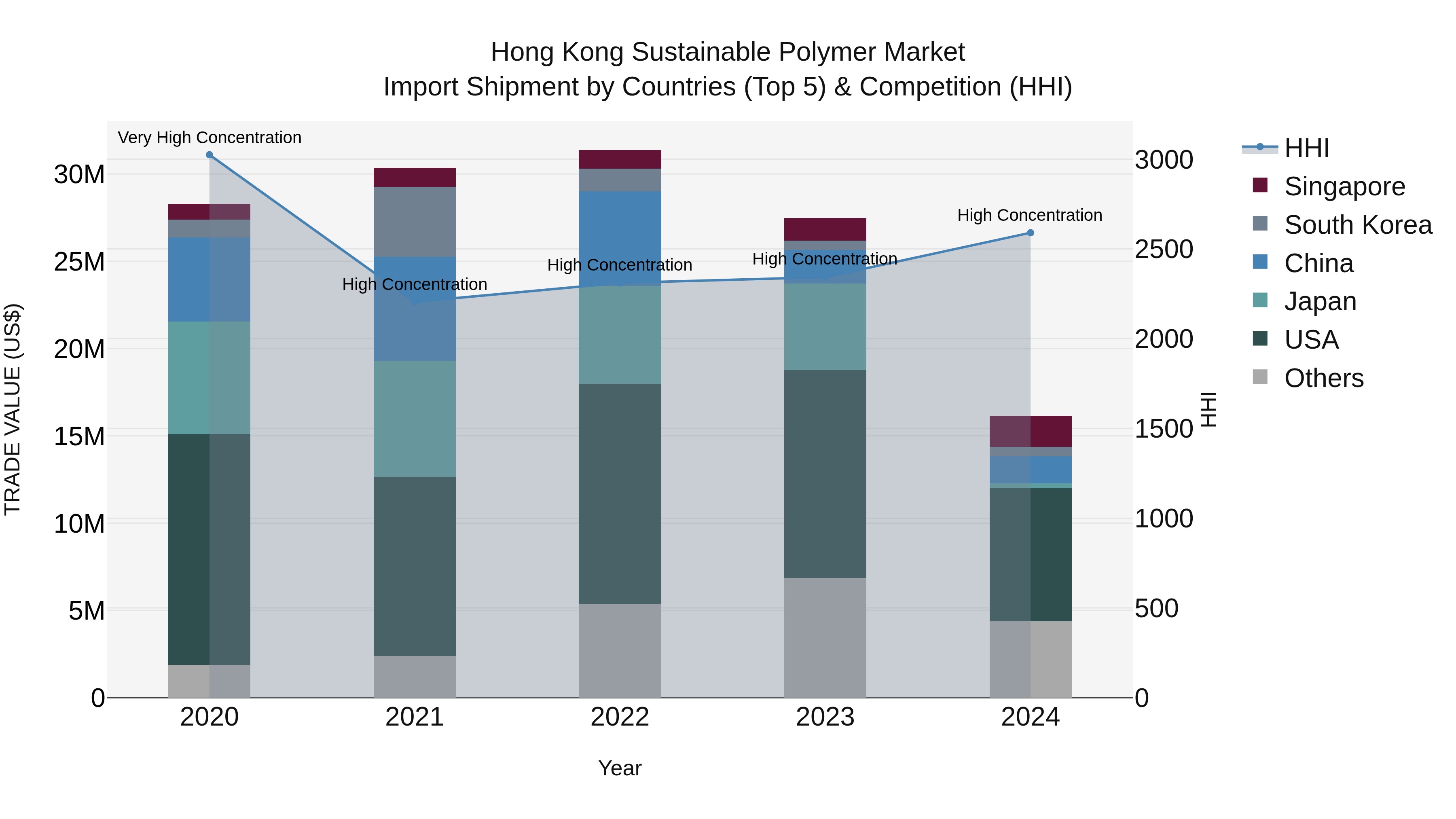 Hong Kong Sustainable Polymer Market Top 5 Importing Countries and Market Competition (HHI) Analysis