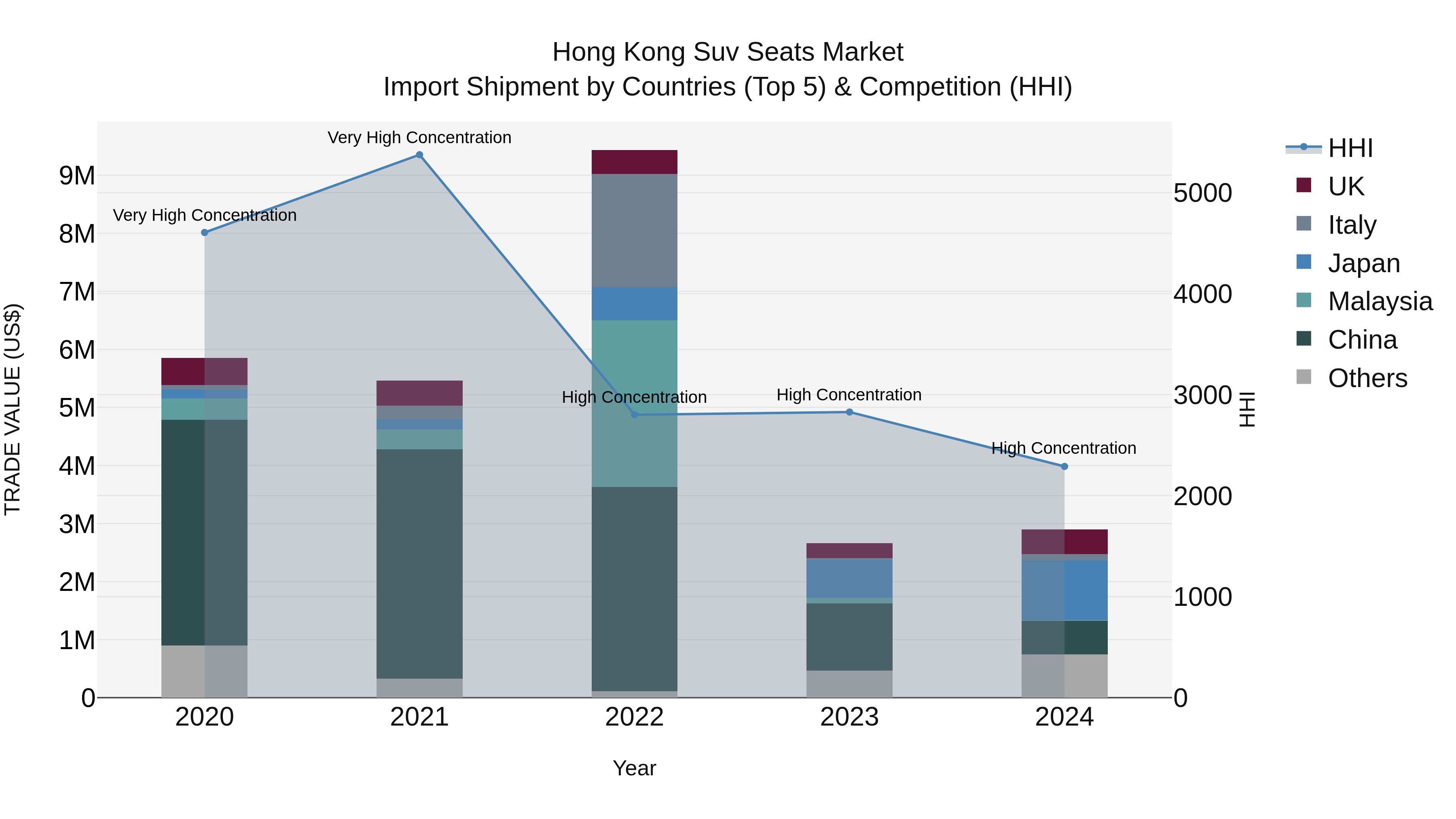 Hong Kong Suv Seats Market Top 5 Importing Countries and Market Competition (HHI) Analysis