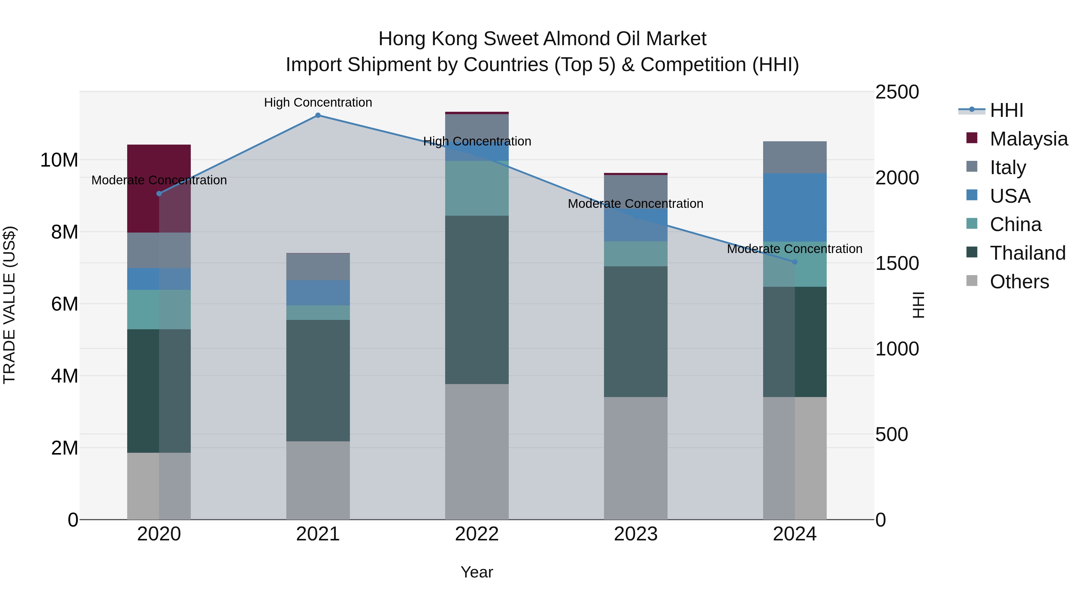 Hong Kong Sweet Almond Oil Market Top 5 Importing Countries and Market Competition (HHI) Analysis