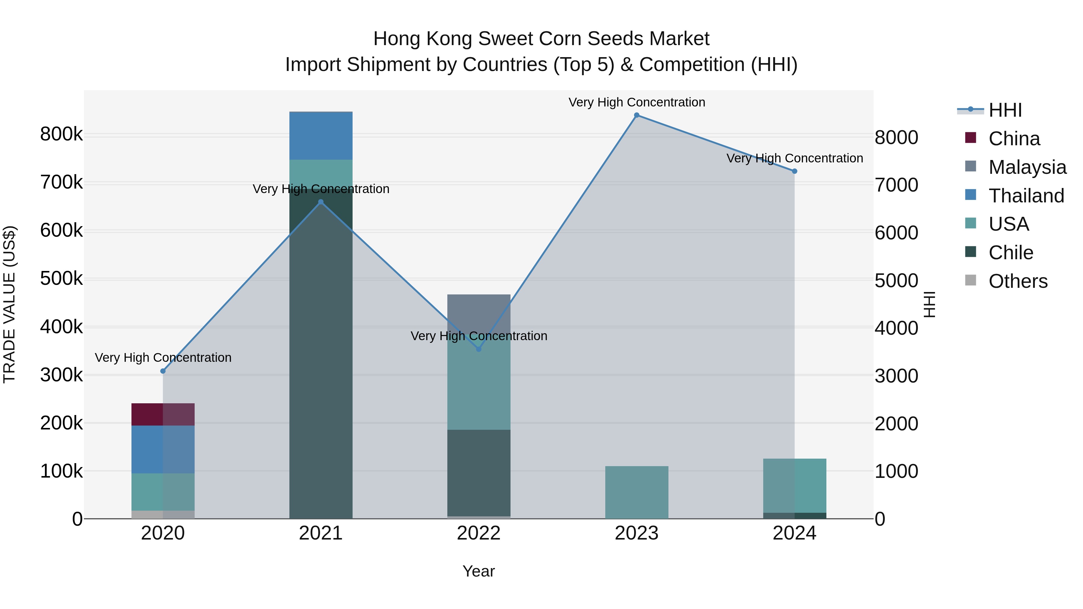 Hong Kong Sweet Corn Seeds Market Top 5 Importing Countries and Market Competition (HHI) Analysis