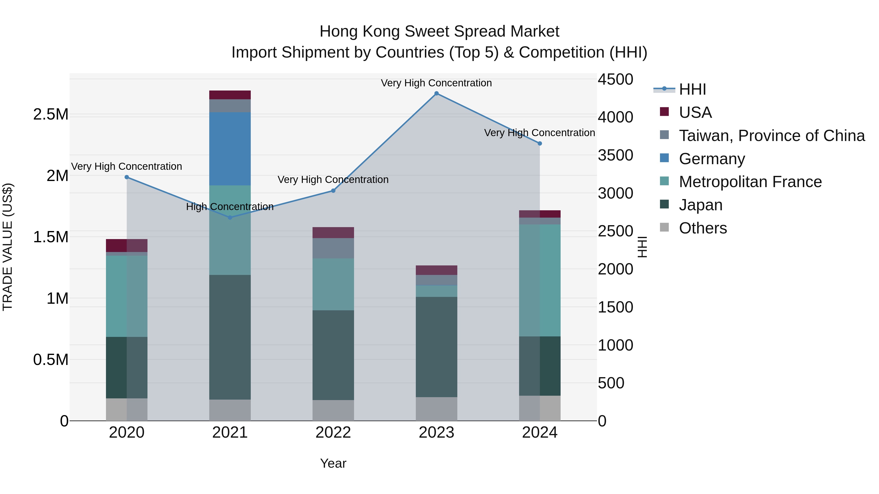 Hong Kong Sweet Spread Market Top 5 Importing Countries and Market Competition (HHI) Analysis