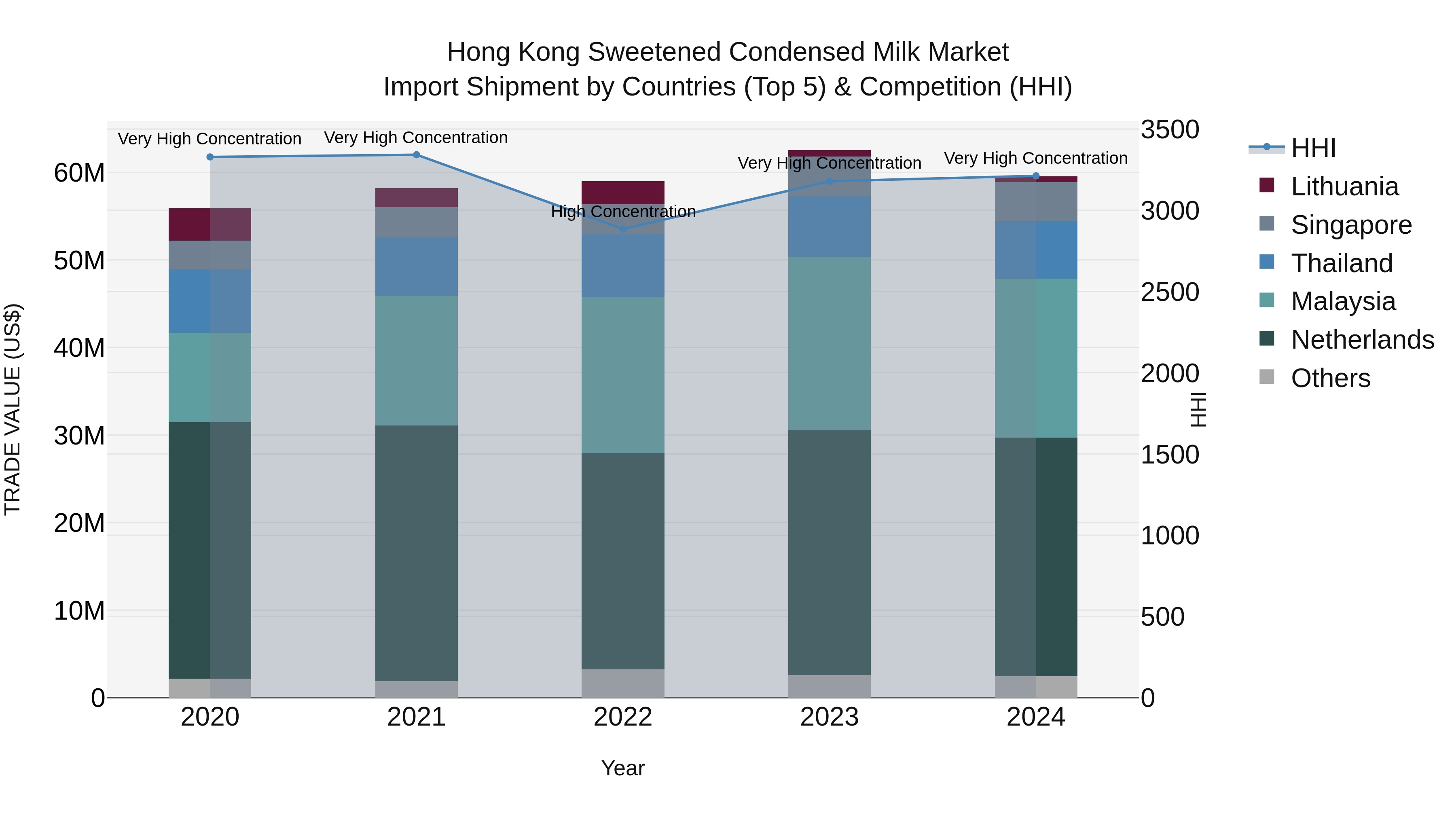 Hong Kong Sweetened Condensed Milk Market Top 5 Importing Countries and Market Competition (HHI) Analysis