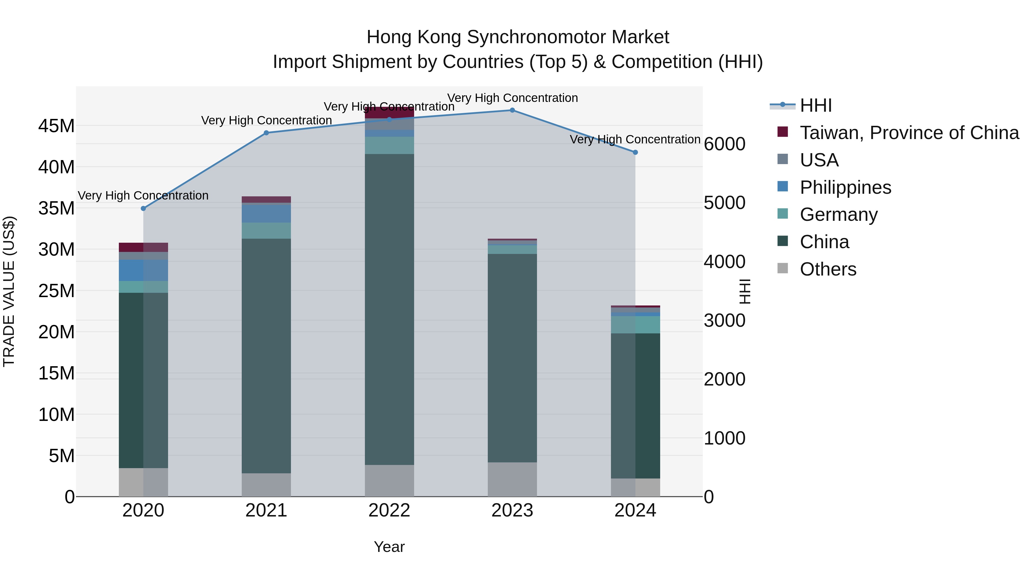 Hong Kong Synchronomotor Market Top 5 Importing Countries and Market Competition (HHI) Analysis