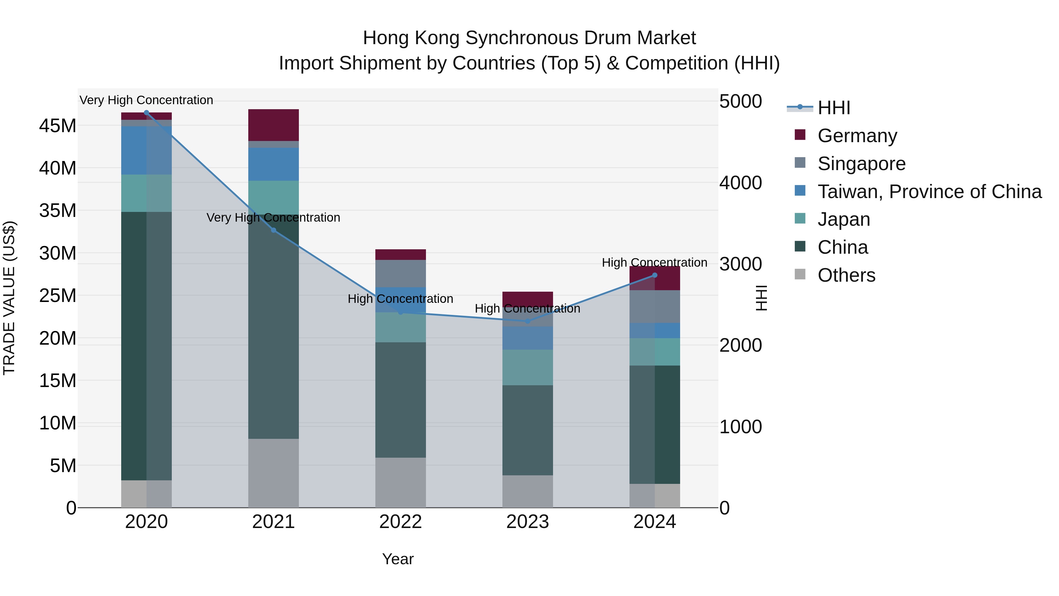 Hong Kong Synchronous Drum Market Top 5 Importing Countries and Market Competition (HHI) Analysis