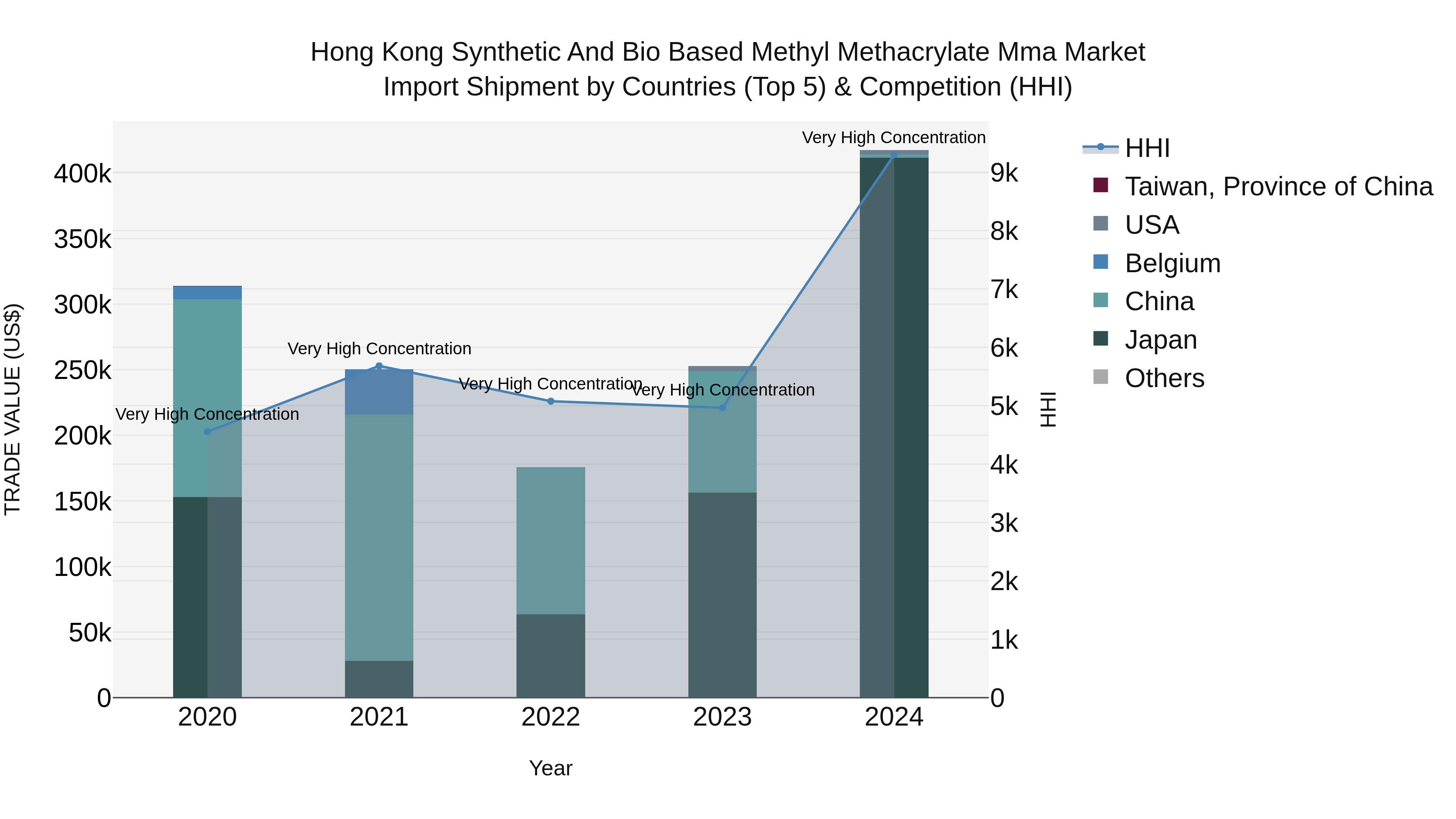 Hong Kong Synthetic and Bio Based Methyl Methacrylate Mma Market Top 5 Importing Countries and Market Competition (HHI) Analysis