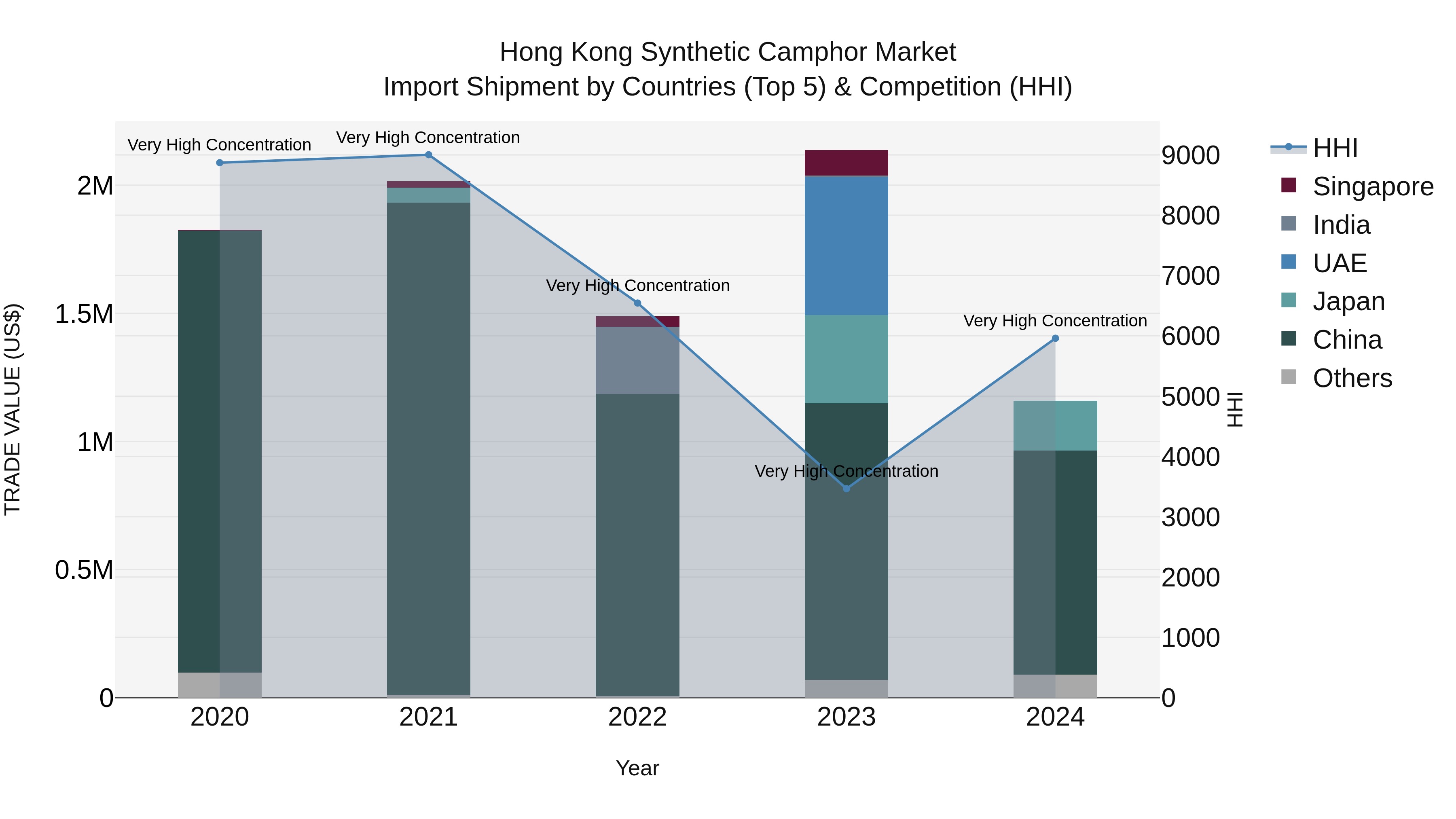 Hong Kong Synthetic Camphor Market Top 5 Importing Countries and Market Competition (HHI) Analysis