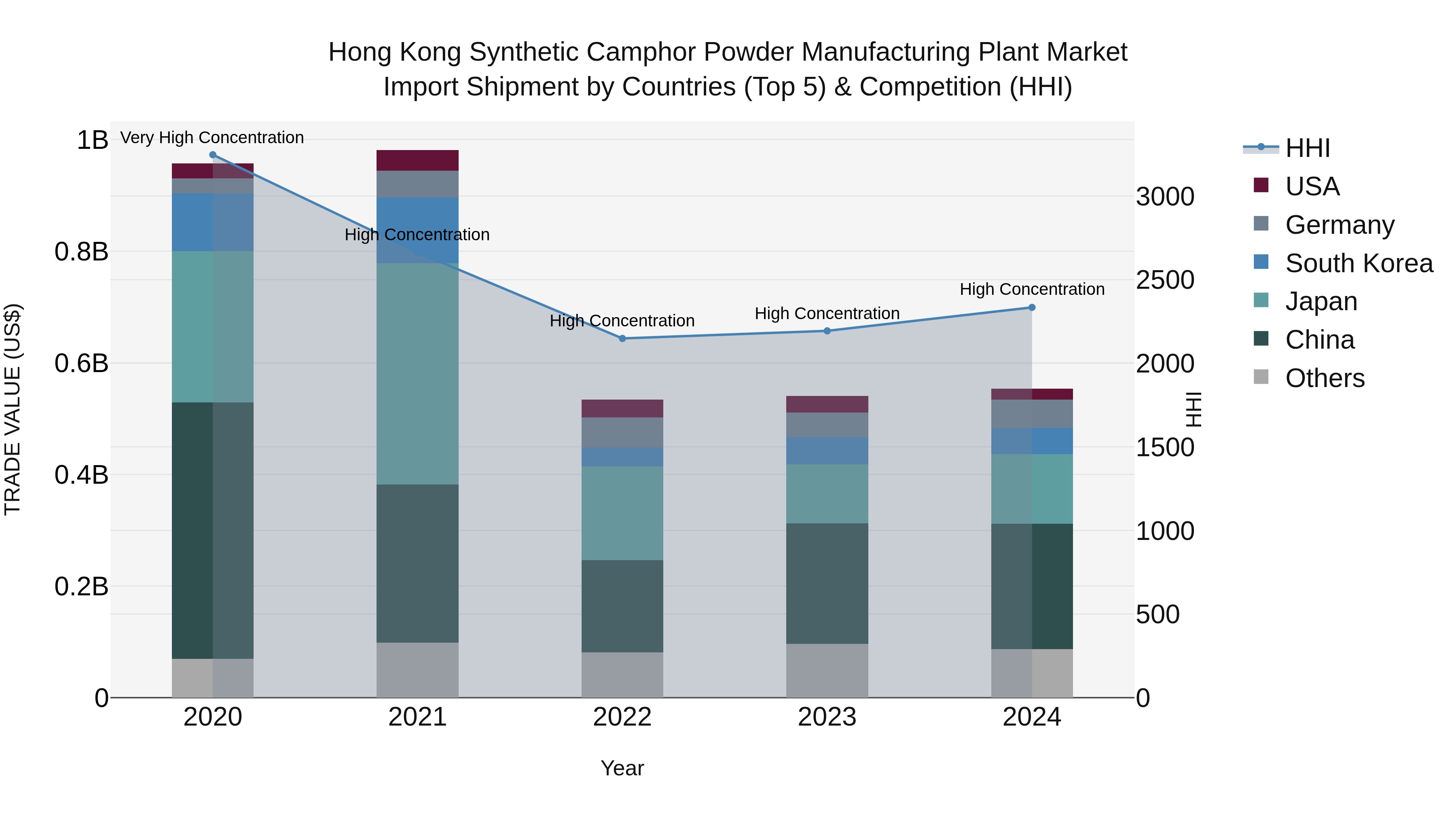 Hong Kong Synthetic Camphor Powder Manufacturing Plant Market Top 5 Importing Countries and Market Competition (HHI) Analysis