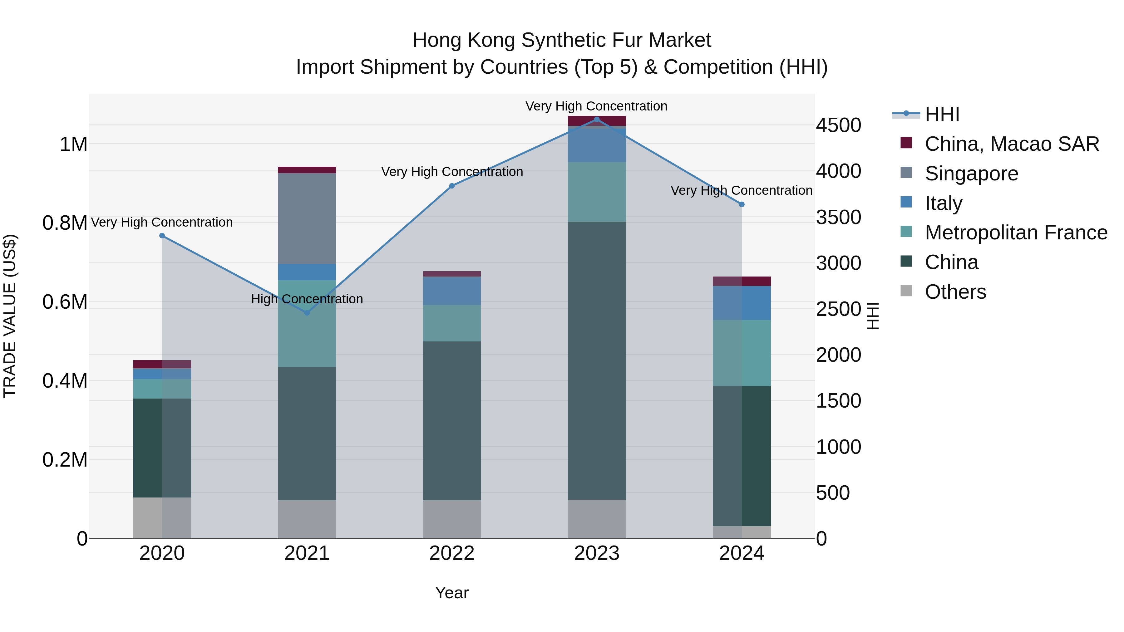 Hong Kong Synthetic Fur Market Top 5 Importing Countries and Market Competition (HHI) Analysis
