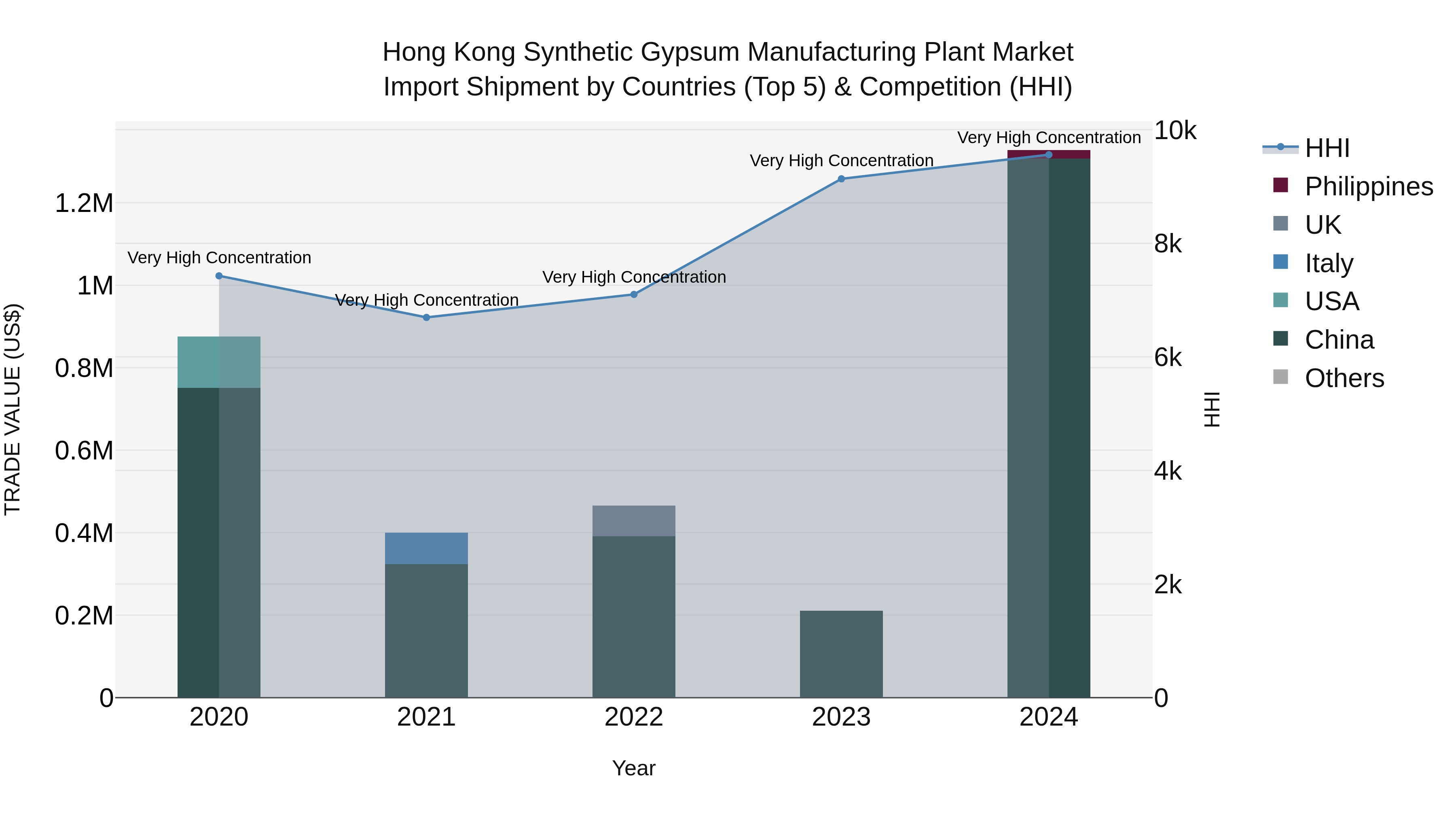 Hong Kong Synthetic Gypsum Manufacturing Plant Market Top 5 Importing Countries and Market Competition (HHI) Analysis