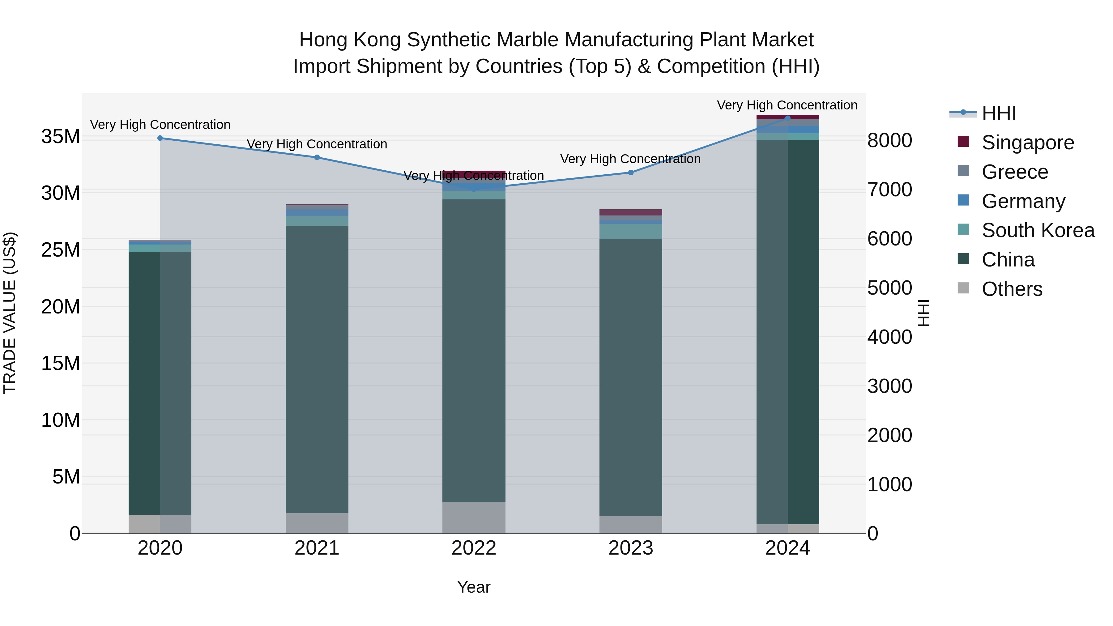 Hong Kong Synthetic Marble Manufacturing Plant Market Top 5 Importing Countries and Market Competition (HHI) Analysis