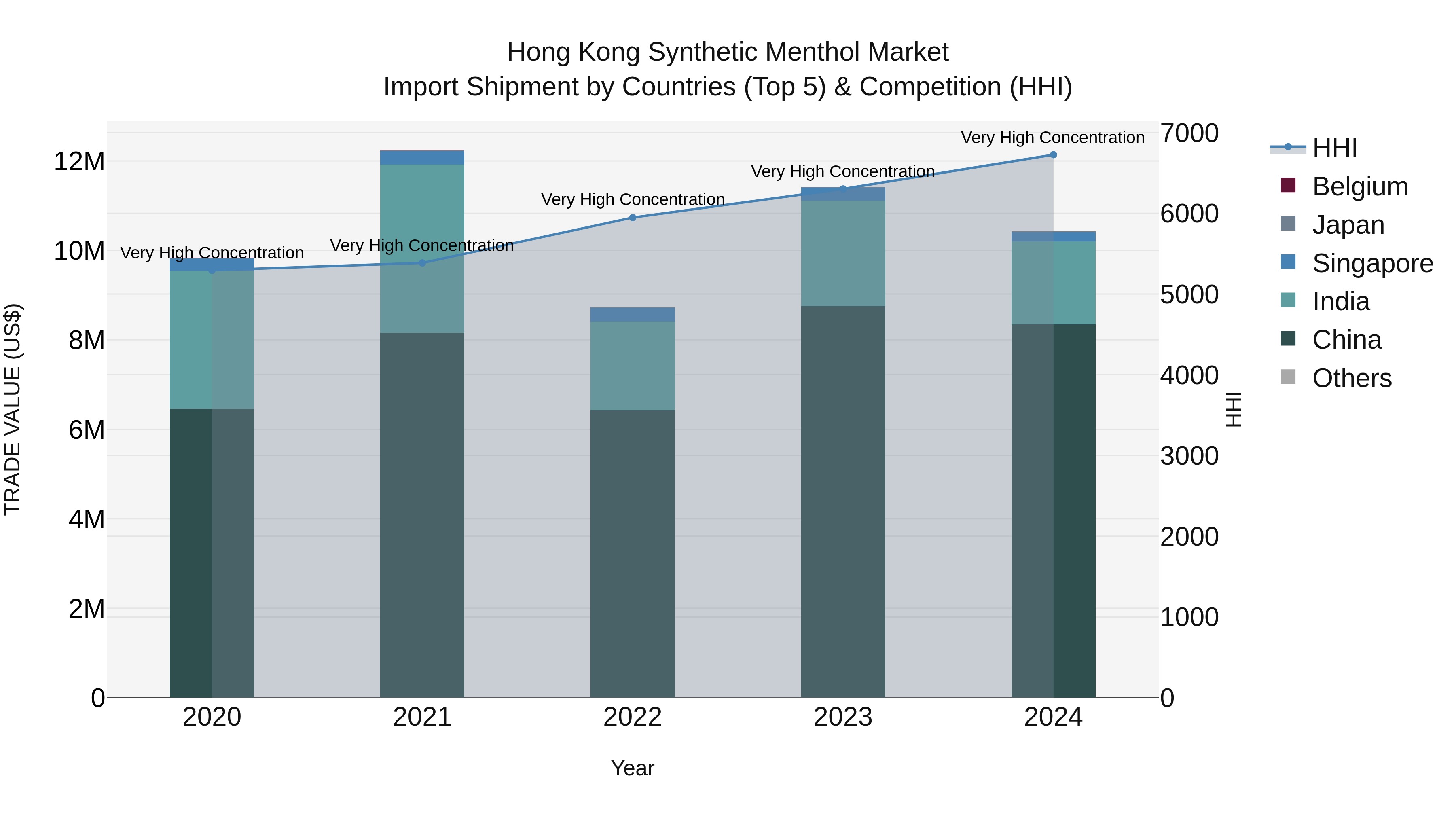 Hong Kong Synthetic Menthol Market Top 5 Importing Countries and Market Competition (HHI) Analysis