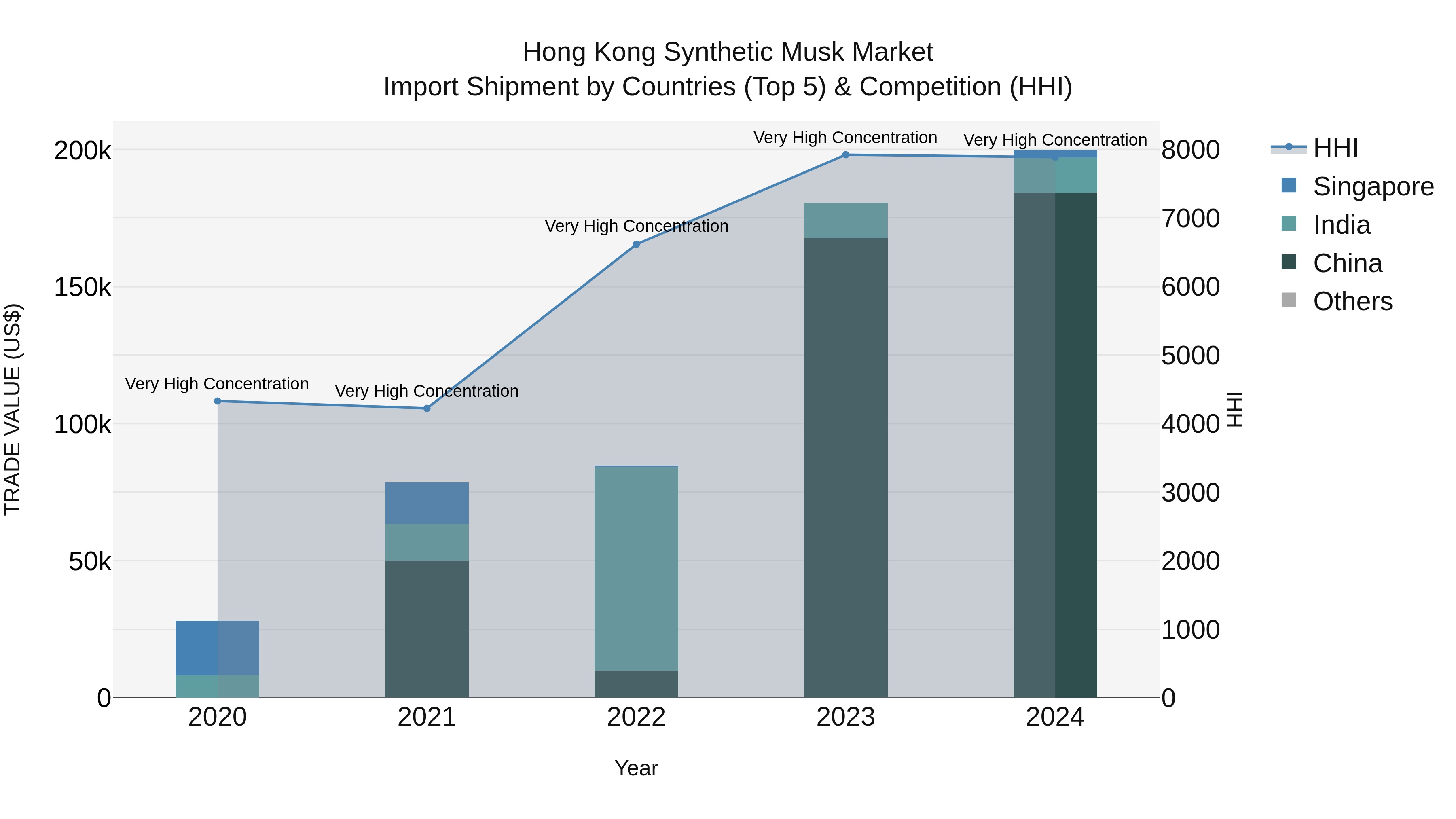 Hong Kong Synthetic Musk Market Top 5 Importing Countries and Market Competition (HHI) Analysis