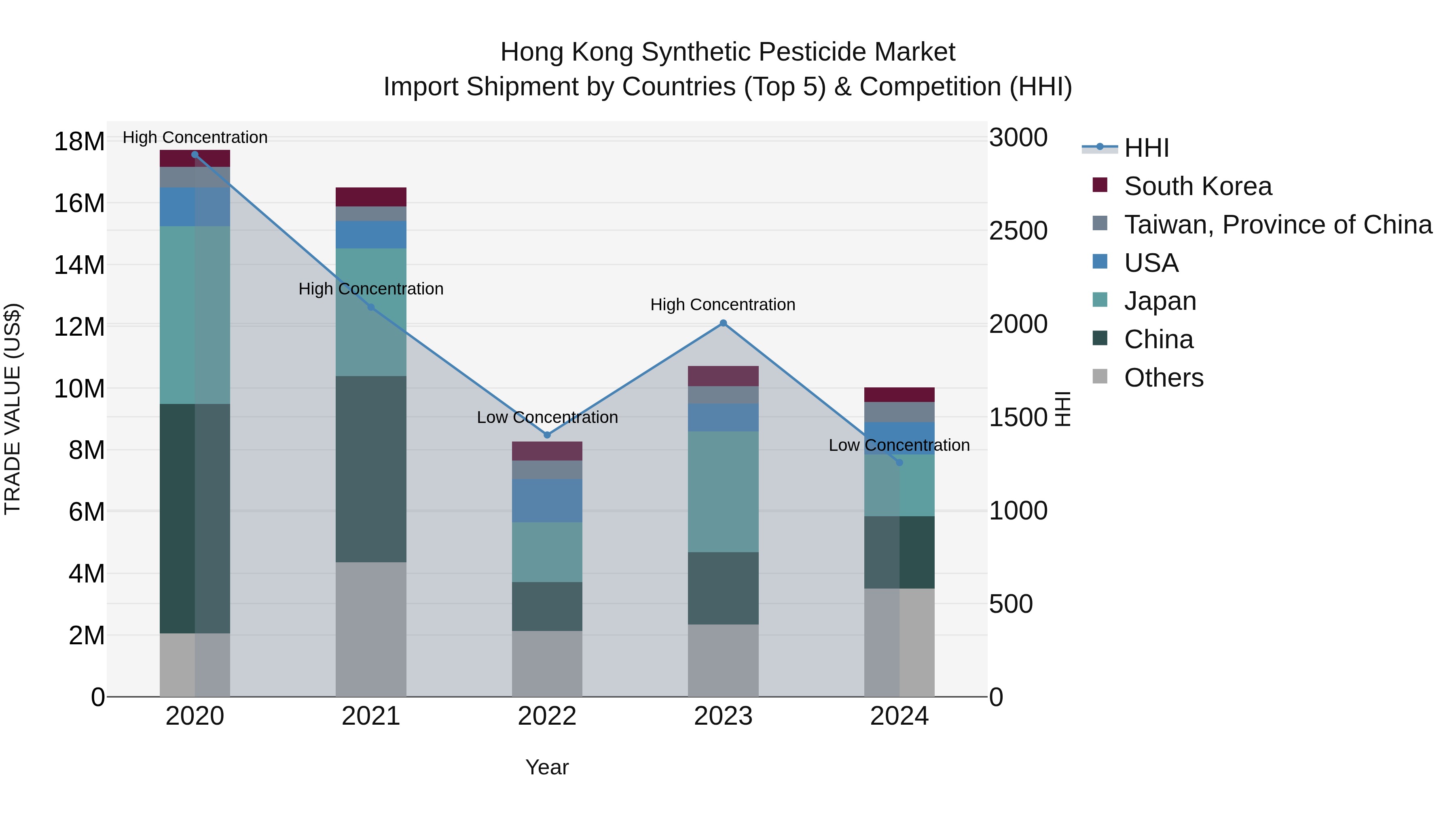 Hong Kong Synthetic Pesticide Market Top 5 Importing Countries and Market Competition (HHI) Analysis